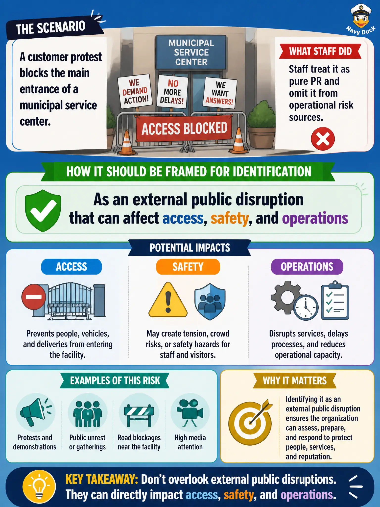 To Create an exciting colorful infographic that explains the concepts in the question: Question: A customer protest blocks the main entrance of a municipal service center. Staff treat it as pure PR and omit it from operational risk sources. How should it be framed for identification? Correct Answer: As an external public disruption that can affect access, safety, and operations Put EVERY visible label in double quotes. No people. No A/B/C/D letters. In one of the four corners put a little "Navy Duck".