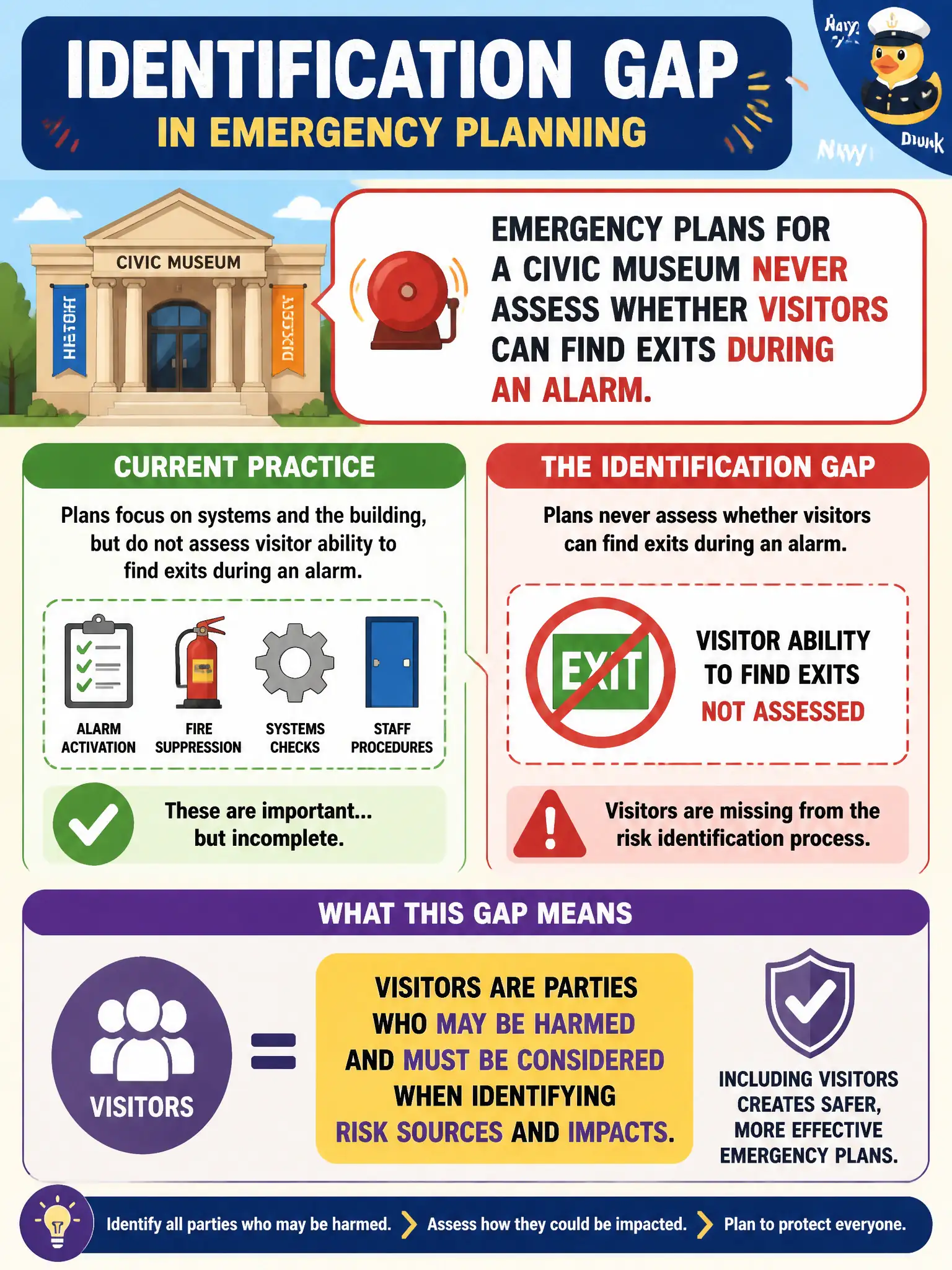 To Create an exciting colorful infographic that explains the concepts in the question: Question: Emergency plans for a civic museum never assess whether visitors can find exits during an alarm. What identification gap does this create? Correct Answer: Visitors are parties who may be harmed and must be considered when identifying risk sources and impacts Put EVERY visible label in double quotes. No people. No A/B/C/D letters. In one of the four corners put a little "Navy Duck".