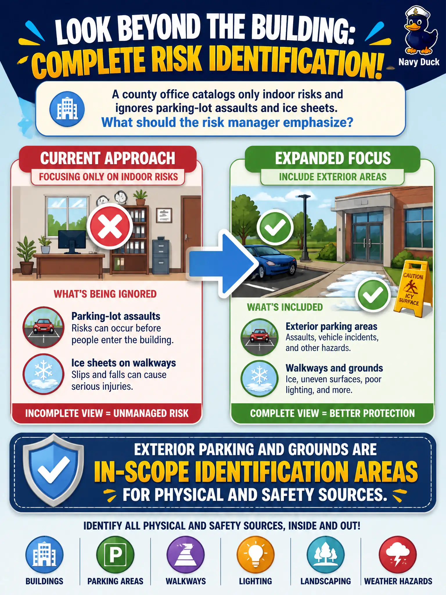 To Create an exciting colorful infographic that explains the concepts in the question: Question: A county office catalogs only indoor risks and ignores parking-lot assaults and ice sheets. What should the risk manager emphasize? Correct Answer: Exterior parking and grounds are in-scope identification areas for physical and safety sources Put EVERY visible label in double quotes. No people. No A/B/C/D letters. In one of the four corners put a little "Navy Duck".