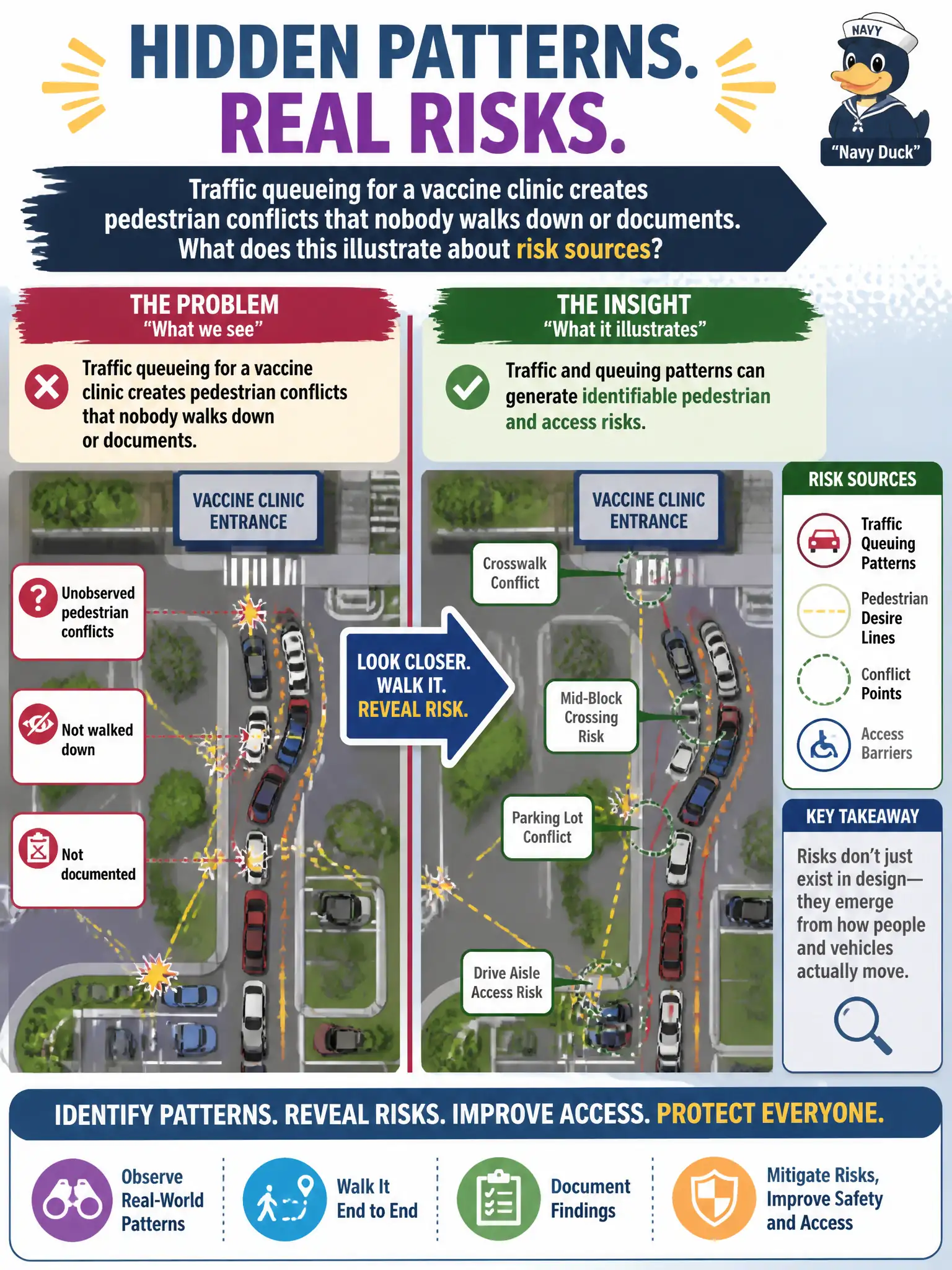 To Create an exciting colorful infographic that explains the concepts in the question: Question: Traffic queueing for a vaccine clinic creates pedestrian conflicts that nobody walks down or documents. What does this illustrate about risk sources? Correct Answer: Traffic and queuing patterns can generate identifiable pedestrian and access risks Put EVERY visible label in double quotes. No people. No A/B/C/D letters. In one of the four corners put a little "Navy Duck".