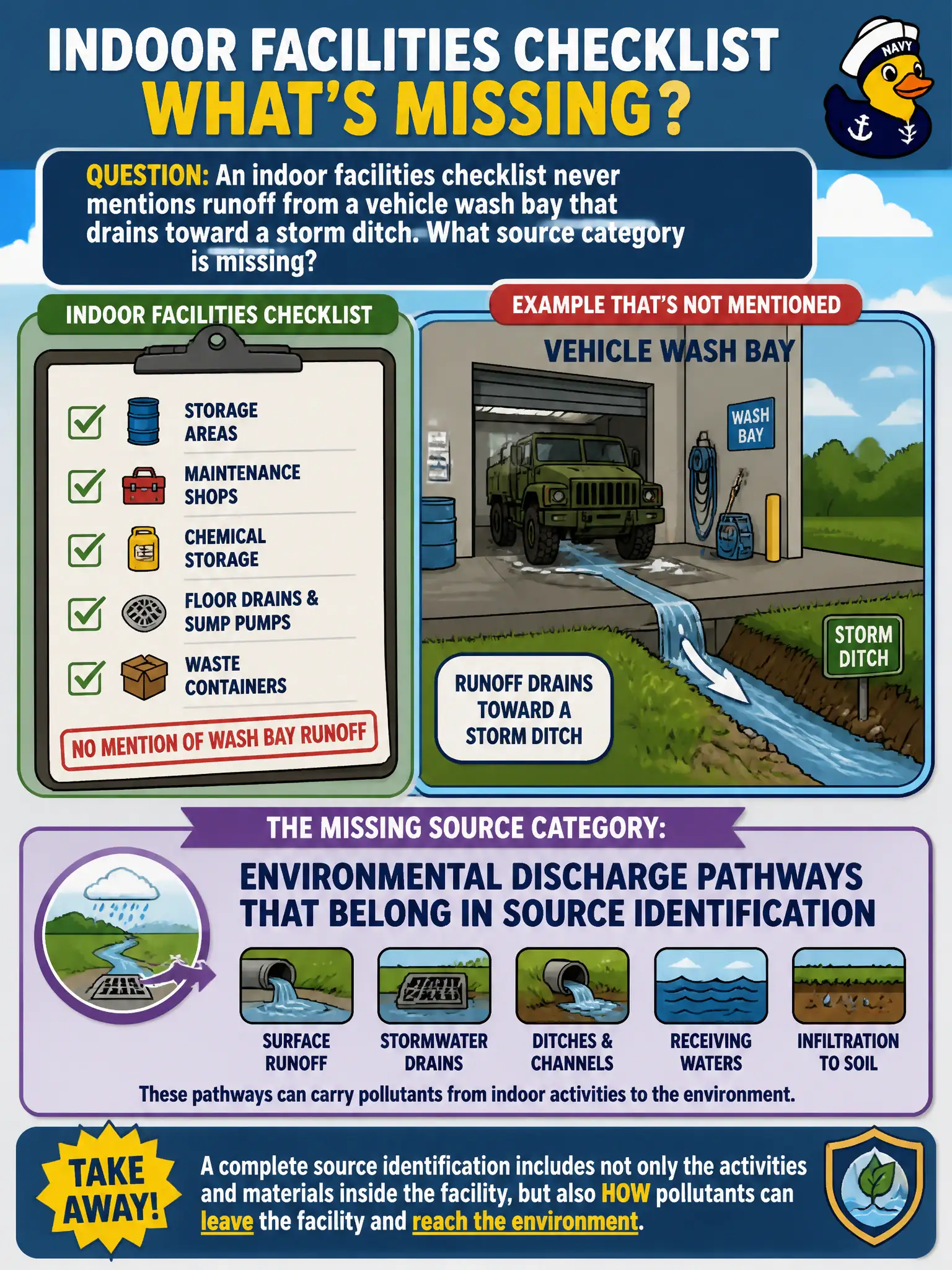 To Create an exciting colorful infographic that explains the concepts in the question: Question: An indoor facilities checklist never mentions runoff from a vehicle wash bay that drains toward a storm ditch. What source category is missing? Correct Answer: Environmental discharge pathways that belong in source identification Put EVERY visible label in double quotes. No people. No A/B/C/D letters. In one of the four corners put a little "Navy Duck".