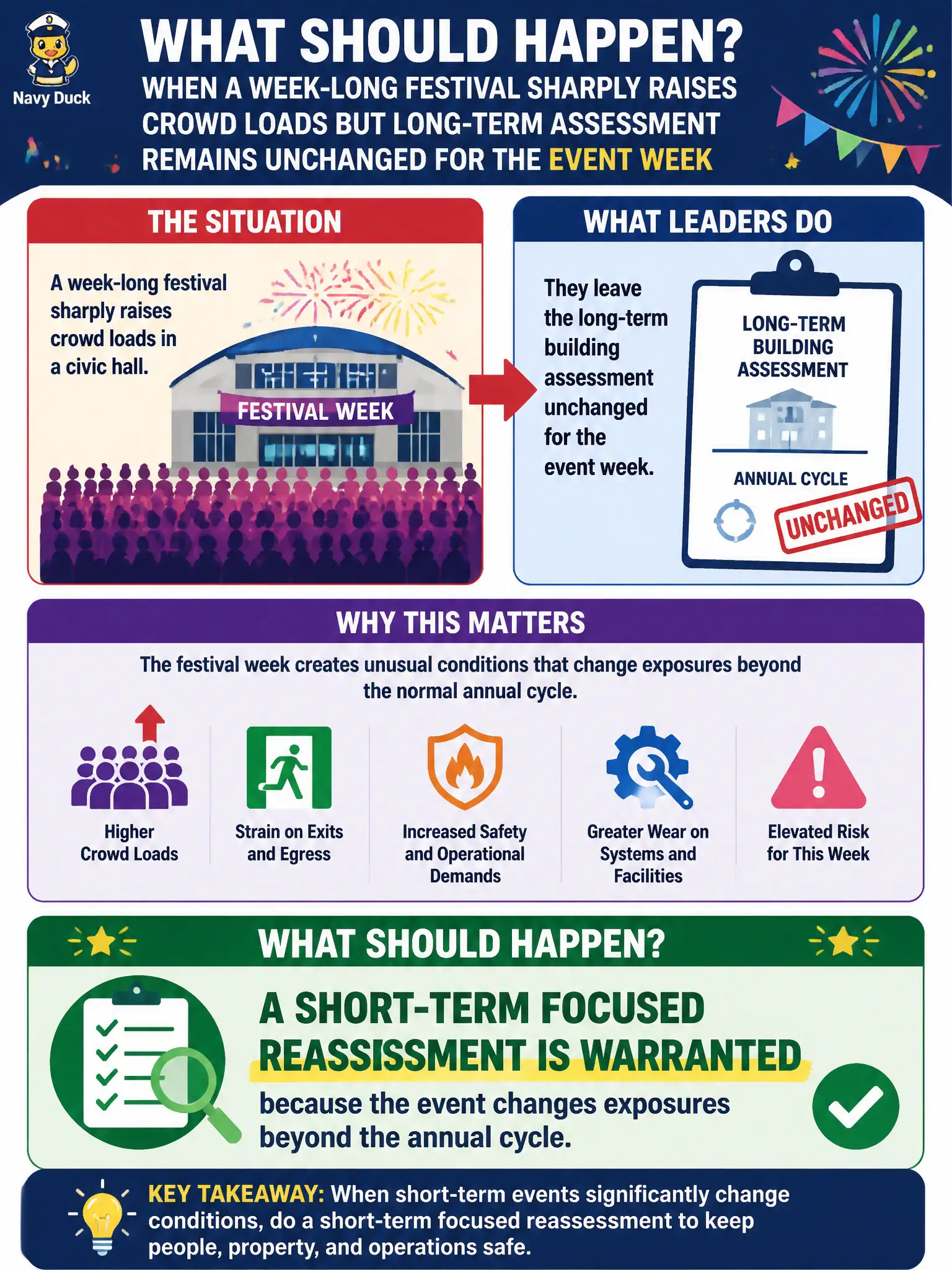 To Create an exciting colorful infographic that explains the concepts in the question: Question: A week-long festival sharply raises crowd loads in a civic hall, but leaders leave the long-term building assessment unchanged for the event week. What should happen? Correct Answer: A short-term focused reassessment is warranted because the event changes exposures beyond the annual cycle Put EVERY visible label in double quotes. No people. No A/B/C/D letters. In one of the four corners put a little "Navy Duck".