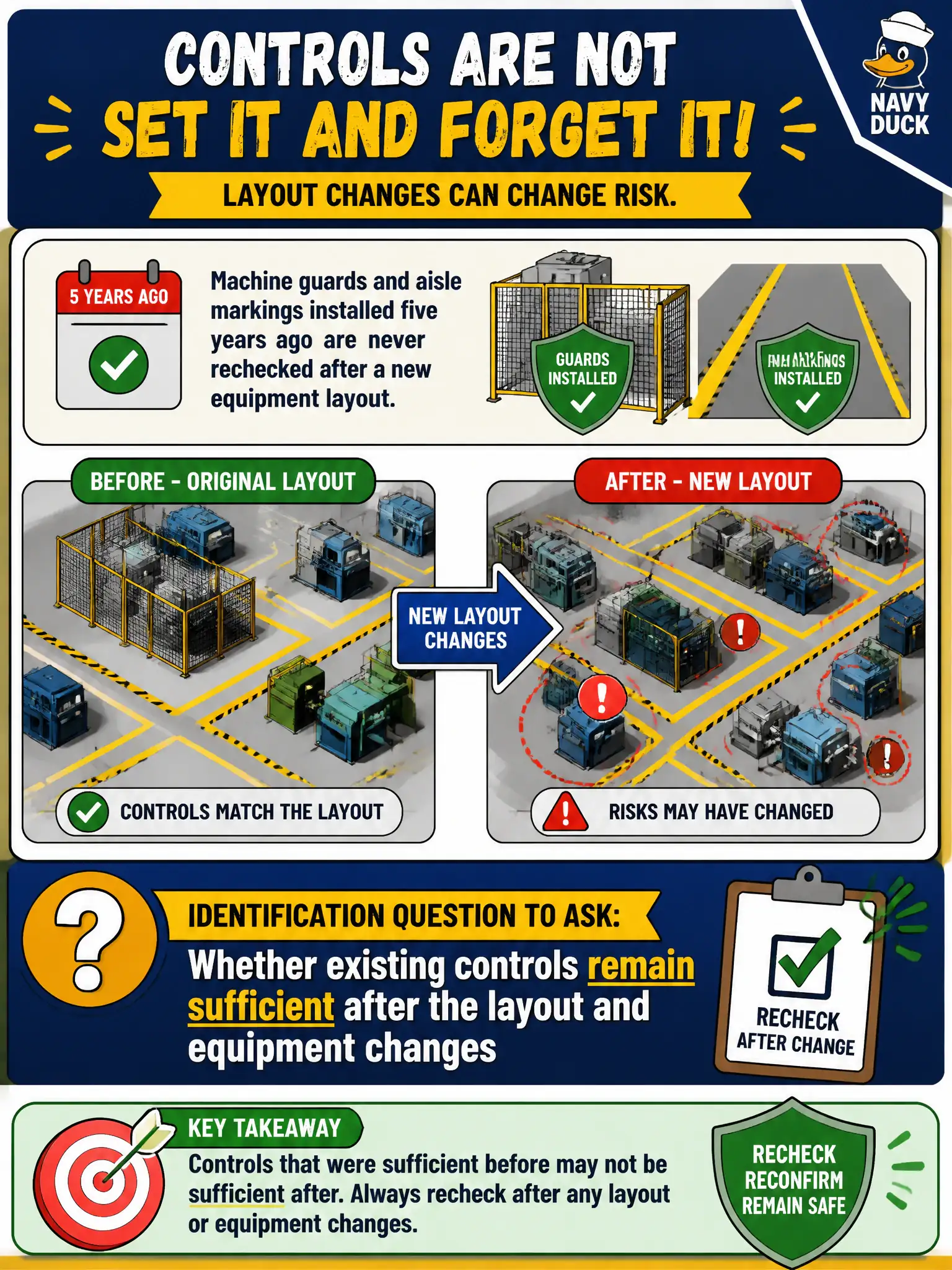To Create an exciting colorful infographic that explains the concepts in the question: Question: Machine guards and aisle markings installed five years ago are never rechecked after a new equipment layout. What identification question should be asked? Correct Answer: Whether existing controls remain sufficient after the layout and equipment changes Put EVERY visible label in double quotes. No people. No A/B/C/D letters. In one of the four corners put a little "Navy Duck".