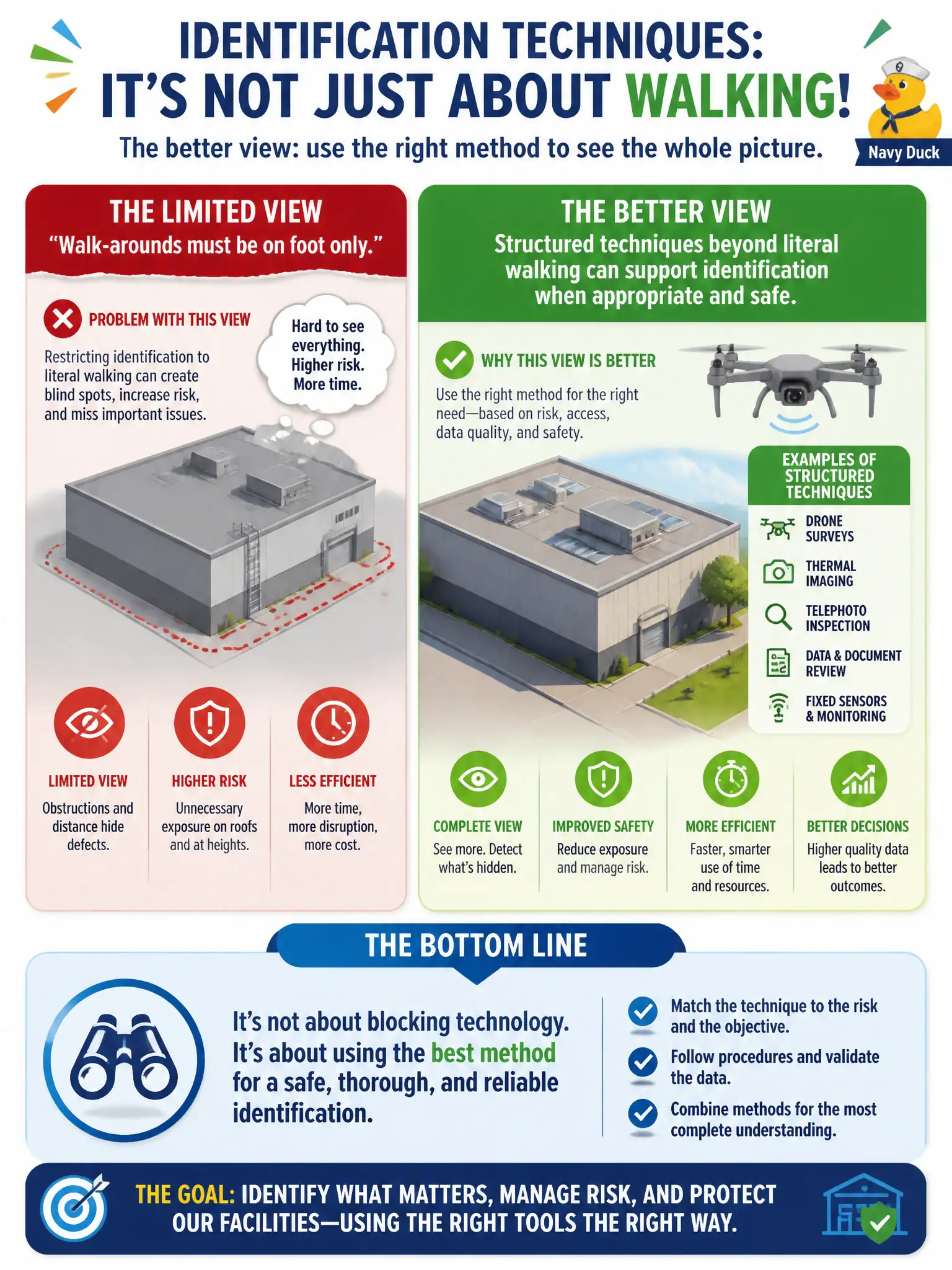 To Create an exciting colorful infographic that explains the concepts in the question: Question: A facilities manager proposes a drone survey of a warehouse roof, but leadership rejects it because 'walk-arounds must be on foot only.' What is the better view of identification techniques? Correct Answer: Structured techniques beyond literal walking can support identification when appropriate and safe Put EVERY visible label in double quotes. No people. No A/B/C/D letters. In one of the four corners put a little "Navy Duck".