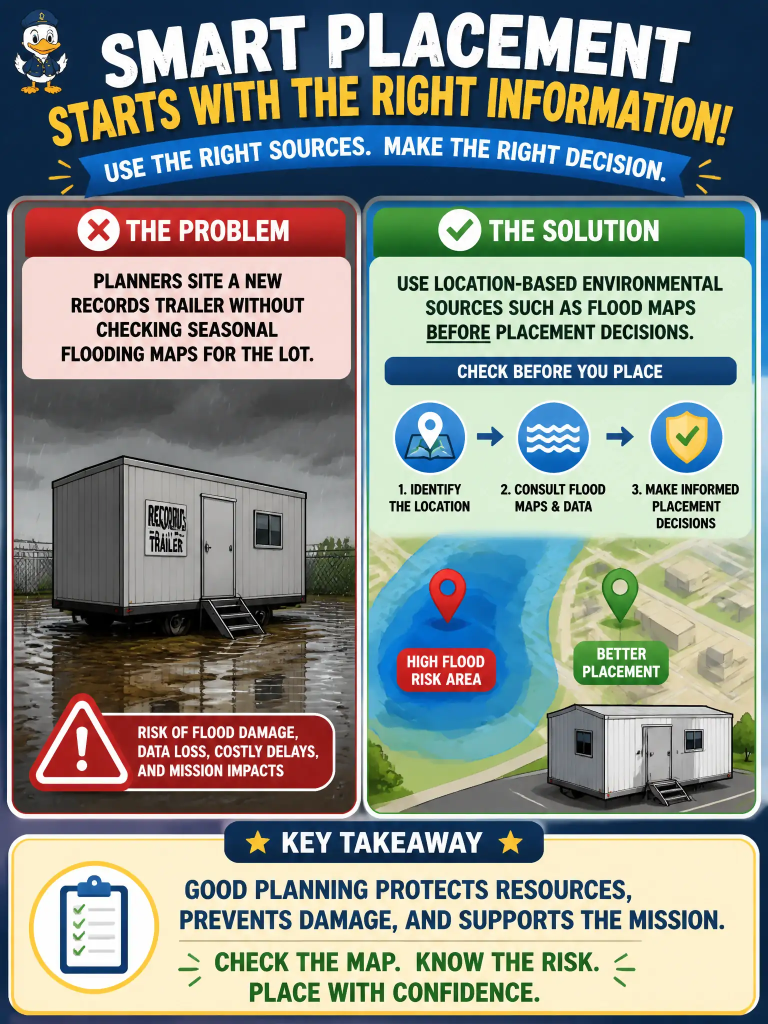 To Create an exciting colorful infographic that explains the concepts in the question: Question: Planners site a new records trailer without checking seasonal flooding maps for the lot. What identification practice is missing? Correct Answer: Using location-based environmental sources such as flood maps before placement decisions Put EVERY visible label in double quotes. No people. No A/B/C/D letters. In one of the four corners put a little "Navy Duck".