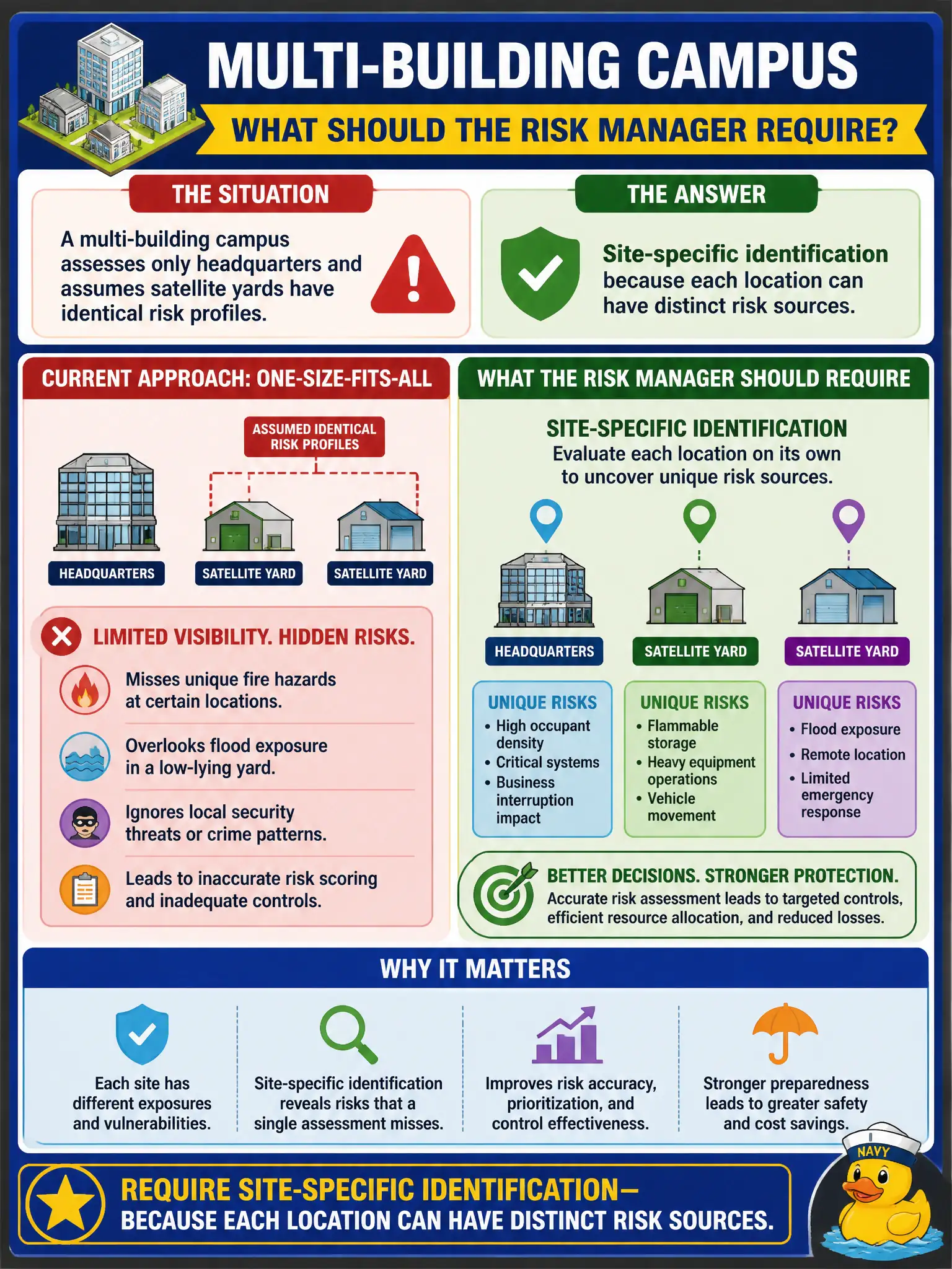 To Create an exciting colorful infographic that explains the concepts in the question: Question: A multi-building campus assesses only headquarters and assumes satellite yards have identical risk profiles. What should the risk manager require? Correct Answer: Site-specific identification because each location can have distinct risk sources Put EVERY visible label in double quotes. No people. No A/B/C/D letters. In one of the four corners put a little "Navy Duck".