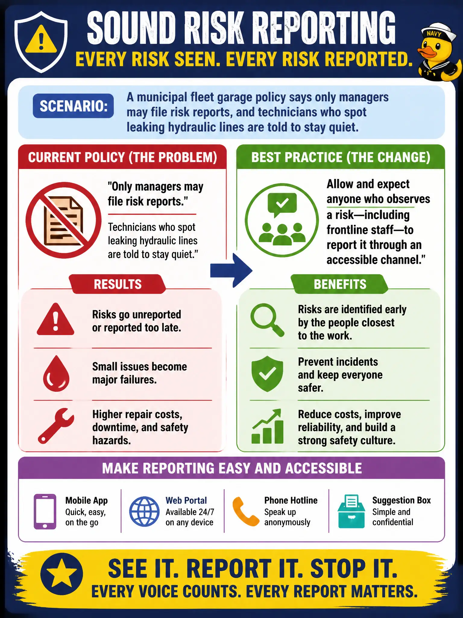 To Create an exciting colorful infographic that explains the concepts in the question: Question: A municipal fleet garage policy says only managers may file risk reports, and technicians who spot leaking hydraulic lines are told to stay quiet. What change best aligns with sound risk reporting practice? Correct Answer: Allow and expect anyone who observes a risk—including frontline staff—to report it through an accessible channel. Put EVERY visible label in double quotes. No people. No A/B/C/D letters. In one of the four corners put a little "Navy Duck".