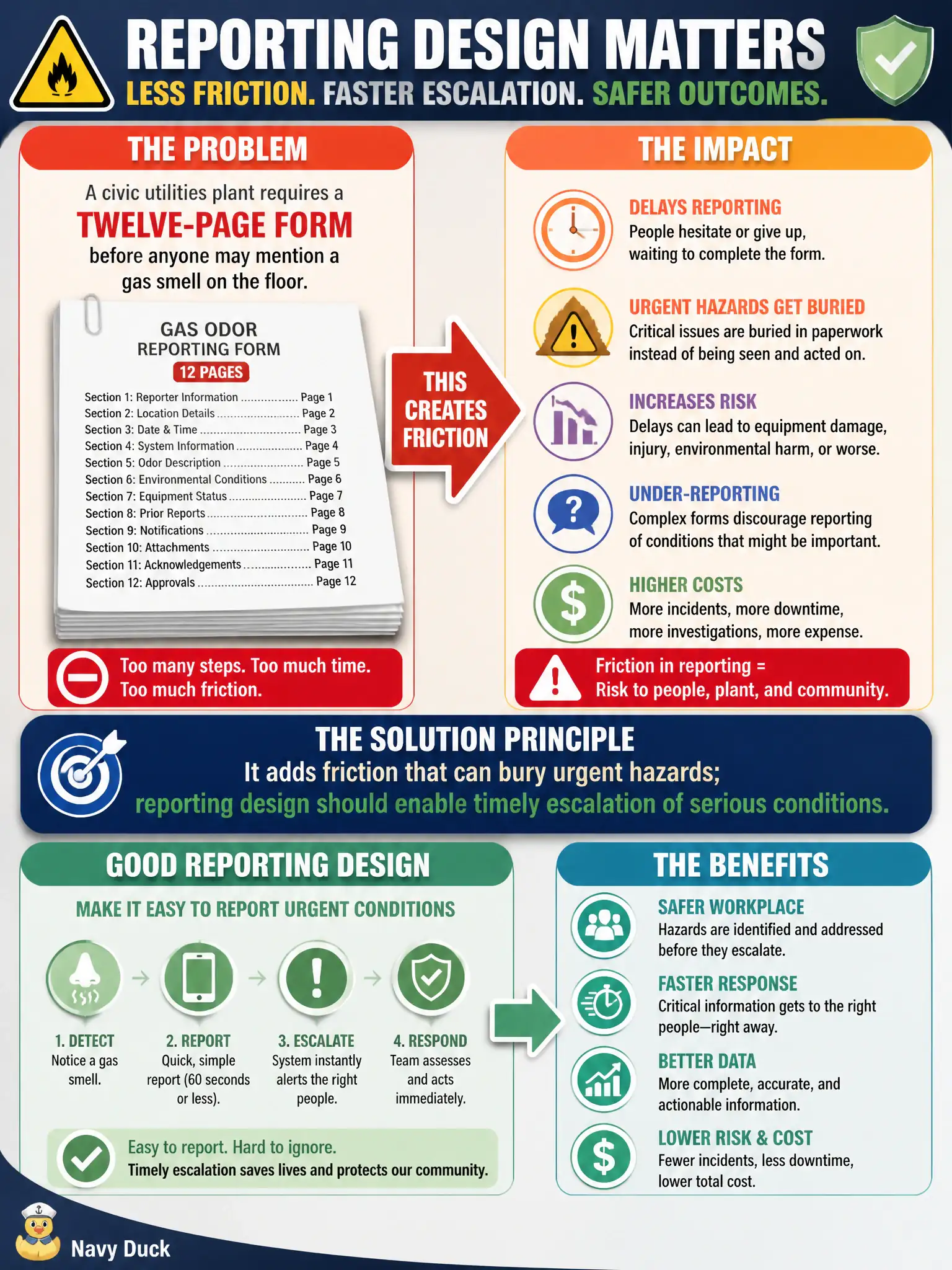 To Create an exciting colorful infographic that explains the concepts in the question: Question: A civic utilities plant requires a twelve-page form before anyone may mention a gas smell on the floor. What reporting-design problem does this create? Correct Answer: It adds friction that can bury urgent hazards; reporting design should enable timely escalation of serious conditions. Put EVERY visible label in double quotes. No people. No A/B/C/D letters. In one of the four corners put a little "Navy Duck".