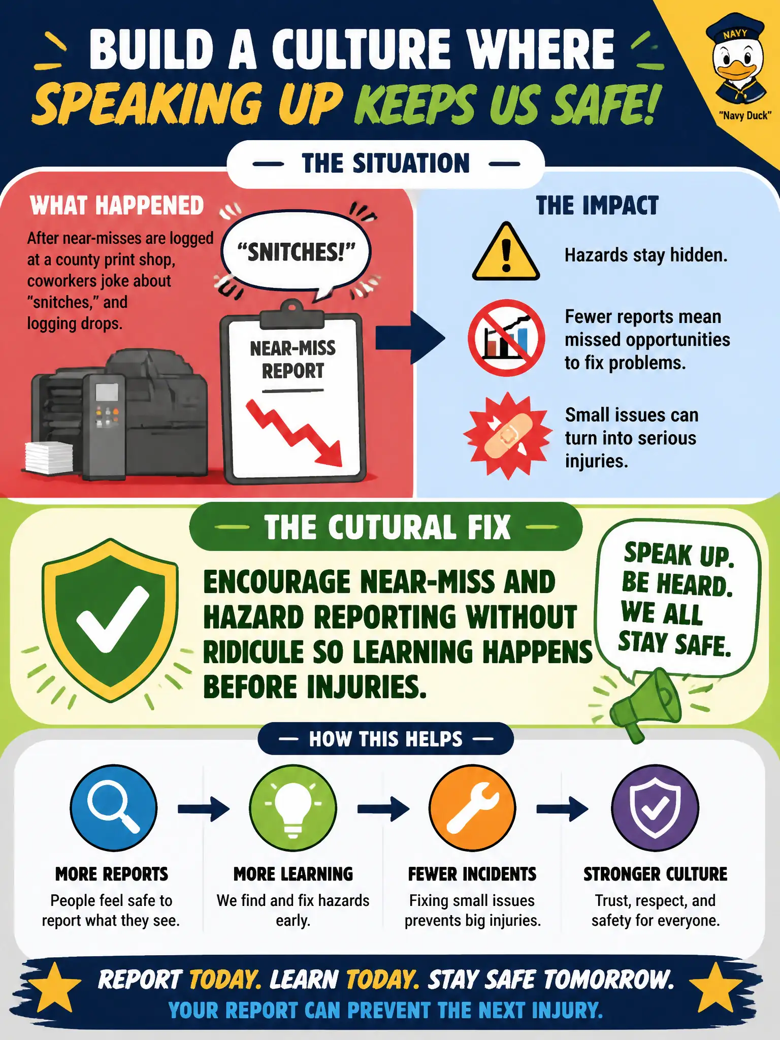 To Create an exciting colorful infographic that explains the concepts in the question: Question: After near-misses are logged at a county print shop, coworkers joke about “snitches,” and logging drops. What cultural fix best supports healthy risk reporting? Correct Answer: Encourage near-miss and hazard reporting without ridicule so learning happens before injuries. Put EVERY visible label in double quotes. No people. No A/B/C/D letters. In one of the four corners put a little "Navy Duck".
