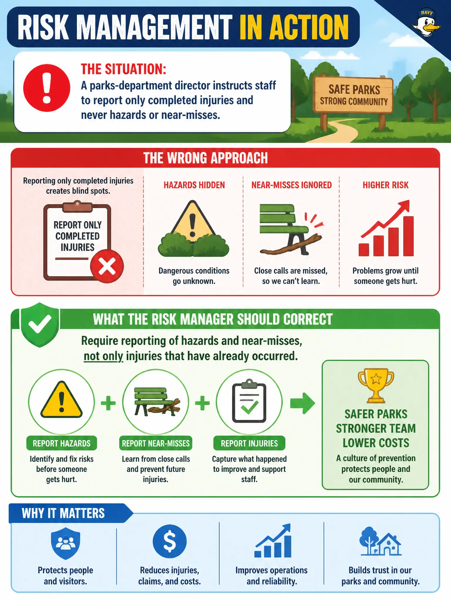 To Create an exciting colorful infographic that explains the concepts in the question: Question: A parks-department director instructs staff to report only completed injuries and never hazards or near-misses. What should a risk manager correct? Correct Answer: Require reporting of hazards and near-misses, not only injuries that have already occurred. Put EVERY visible label in double quotes. No people. No A/B/C/D letters. In one of the four corners put a little "Navy Duck".