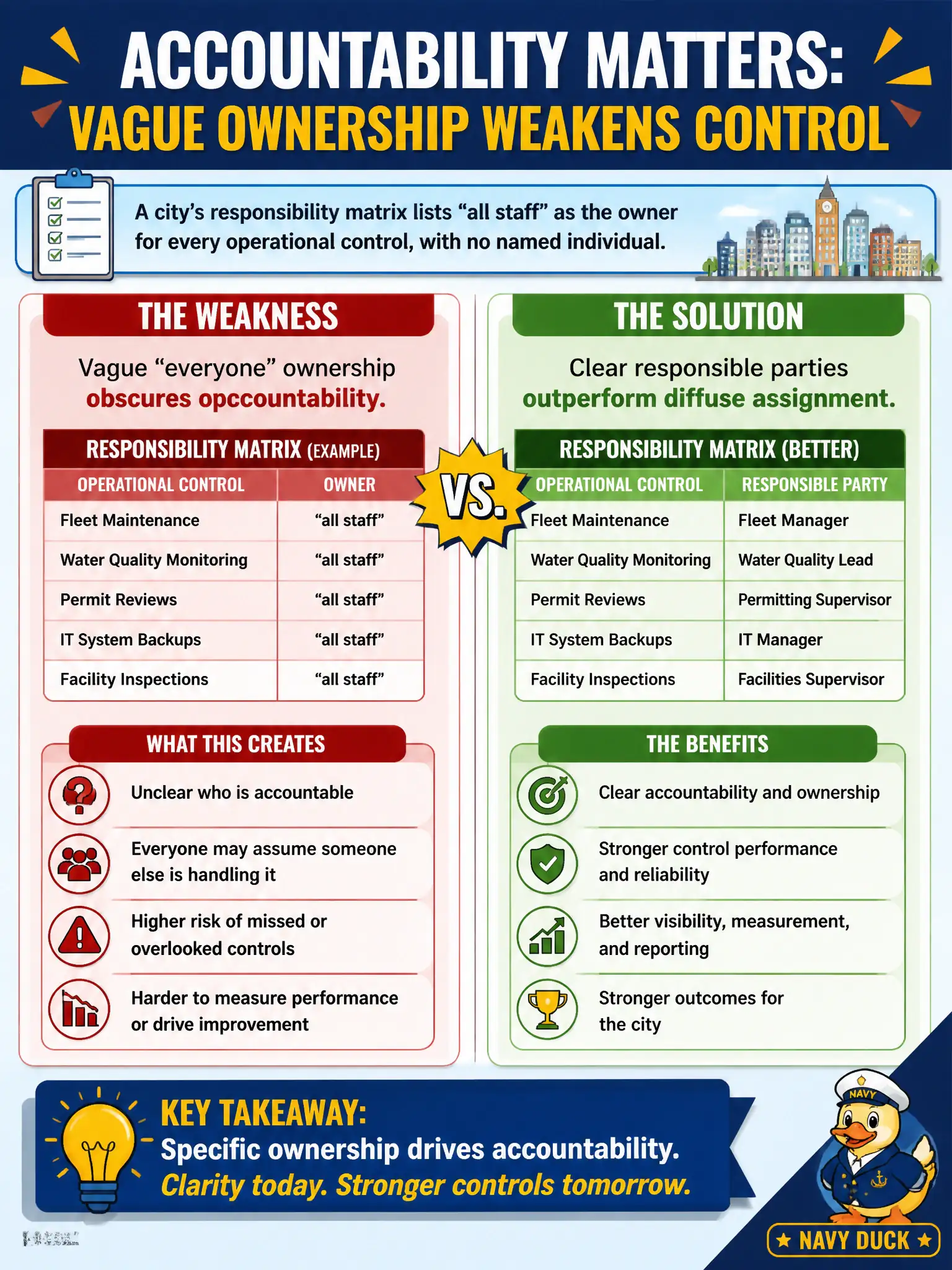 To Create an exciting colorful infographic that explains the concepts in the question: Question: A city’s responsibility matrix lists “all staff” as the owner for every operational control, with no named individual. What weakness does this create? Correct Answer: Vague “everyone” ownership obscures accountability; clear responsible parties outperform diffuse assignment. Put EVERY visible label in double quotes. No people. No A/B/C/D letters. In one of the four corners put a little "Navy Duck".