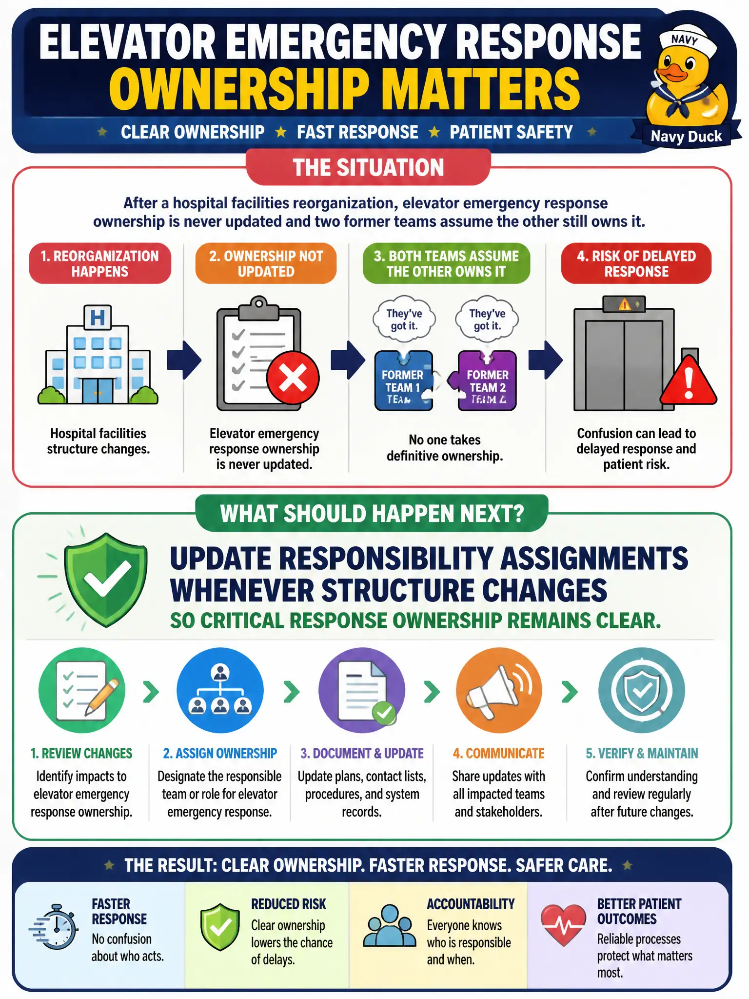 To Create an exciting colorful infographic that explains the concepts in the question: Question: After a hospital facilities reorganization, elevator emergency response ownership is never updated and two former teams assume the other still owns it. What should happen next? Correct Answer: Update responsibility assignments whenever structure changes so critical response ownership remains clear. Put EVERY visible label in double quotes. No people. No A/B/C/D letters. In one of the four corners put a little "Navy Duck".
