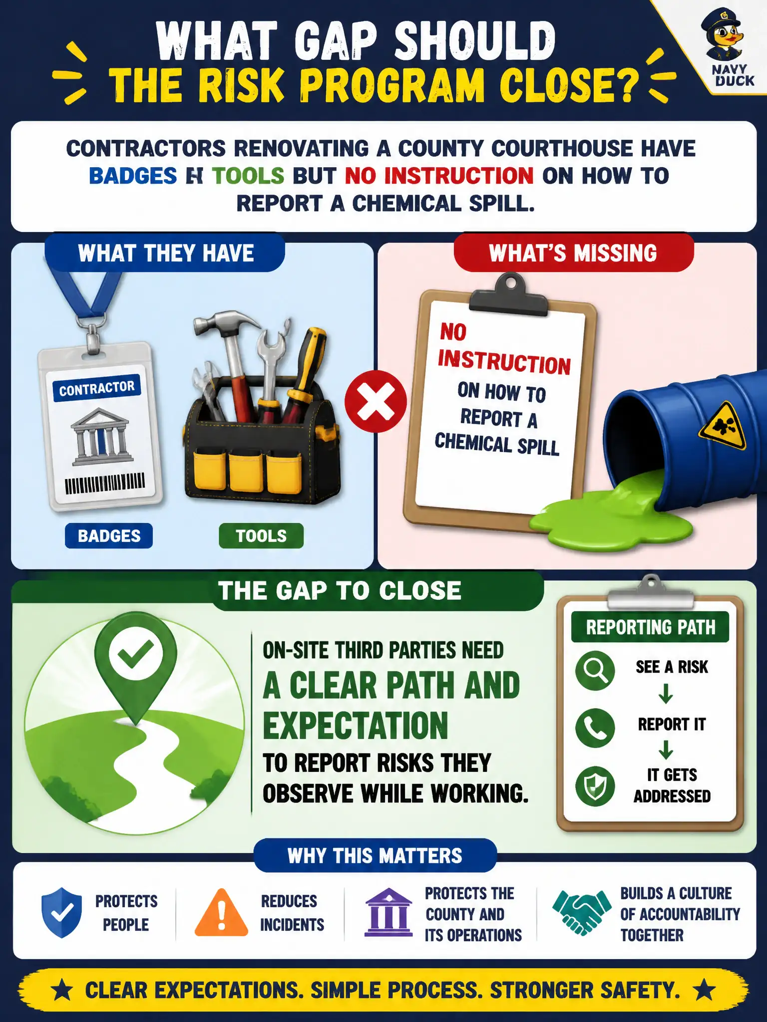 To Create an exciting colorful infographic that explains the concepts in the question: Question: Contractors renovating a county courthouse have badges and tools but no instruction on how to report a chemical spill. What gap should the risk program close? Correct Answer: On-site third parties need a clear path and expectation to report risks they observe while working. Put EVERY visible label in double quotes. No people. No A/B/C/D letters. In one of the four corners put a little "Navy Duck".