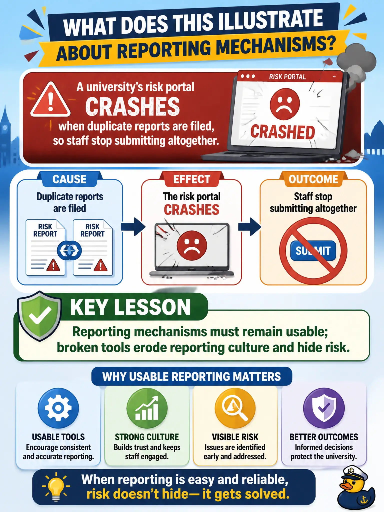 To Create an exciting colorful infographic that explains the concepts in the question: Question: A university’s risk portal crashes when duplicate reports are filed, so staff stop submitting altogether. What does this illustrate about reporting mechanisms? Correct Answer: Reporting mechanisms must remain usable; broken tools erode reporting culture and hide risk. Put EVERY visible label in double quotes. No people. No A/B/C/D letters. In one of the four corners put a little "Navy Duck".