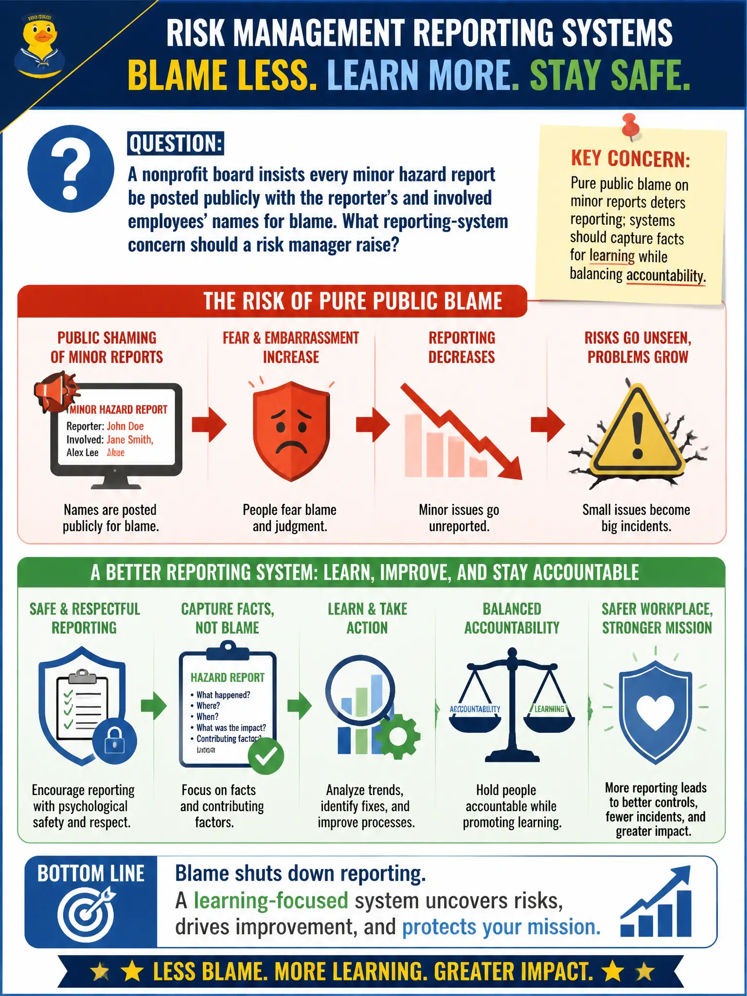 To Create an exciting colorful infographic that explains the concepts in the question: Question: A nonprofit board insists every minor hazard report be posted publicly with the reporter’s and involved employees’ names for blame. What reporting-system concern should a risk manager raise? Correct Answer: Pure public blame on minor reports deters reporting; systems should capture facts for learning while balancing accountability. Put EVERY visible label in double quotes. No people. No A/B/C/D letters. In one of the four corners put a little "Navy Duck".