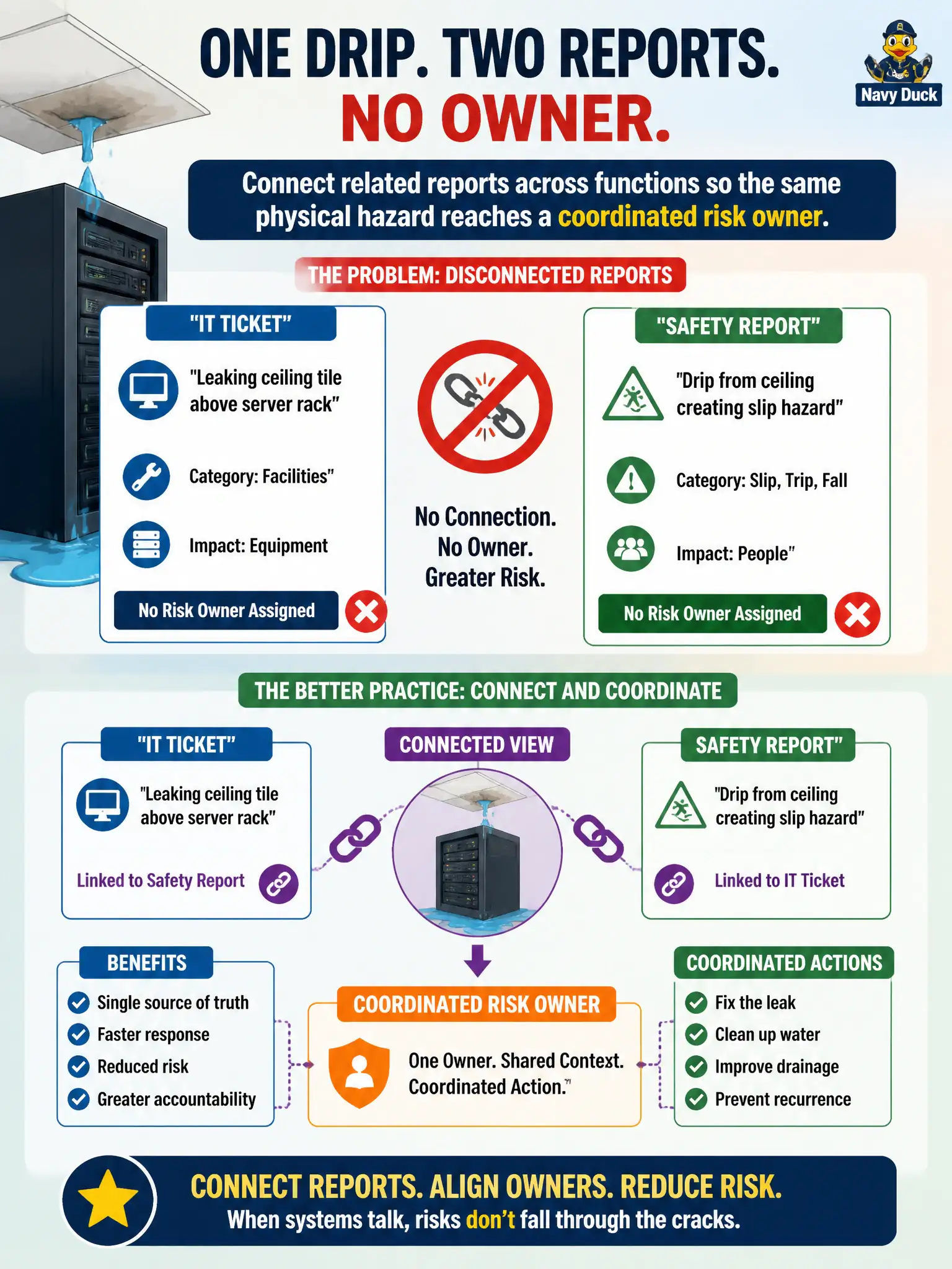 To Create an exciting colorful infographic that explains the concepts in the question: Question: IT tickets describe a leaking ceiling tile above a server rack while safety reports note the same drip as a slip hazard, yet neither record points to a shared owner. What practice would improve risk response? Correct Answer: Connect related reports across functions so the same physical hazard reaches a coordinated risk owner. Put EVERY visible label in double quotes. No people. No A/B/C/D letters. In one of the four corners put a little "Navy Duck".