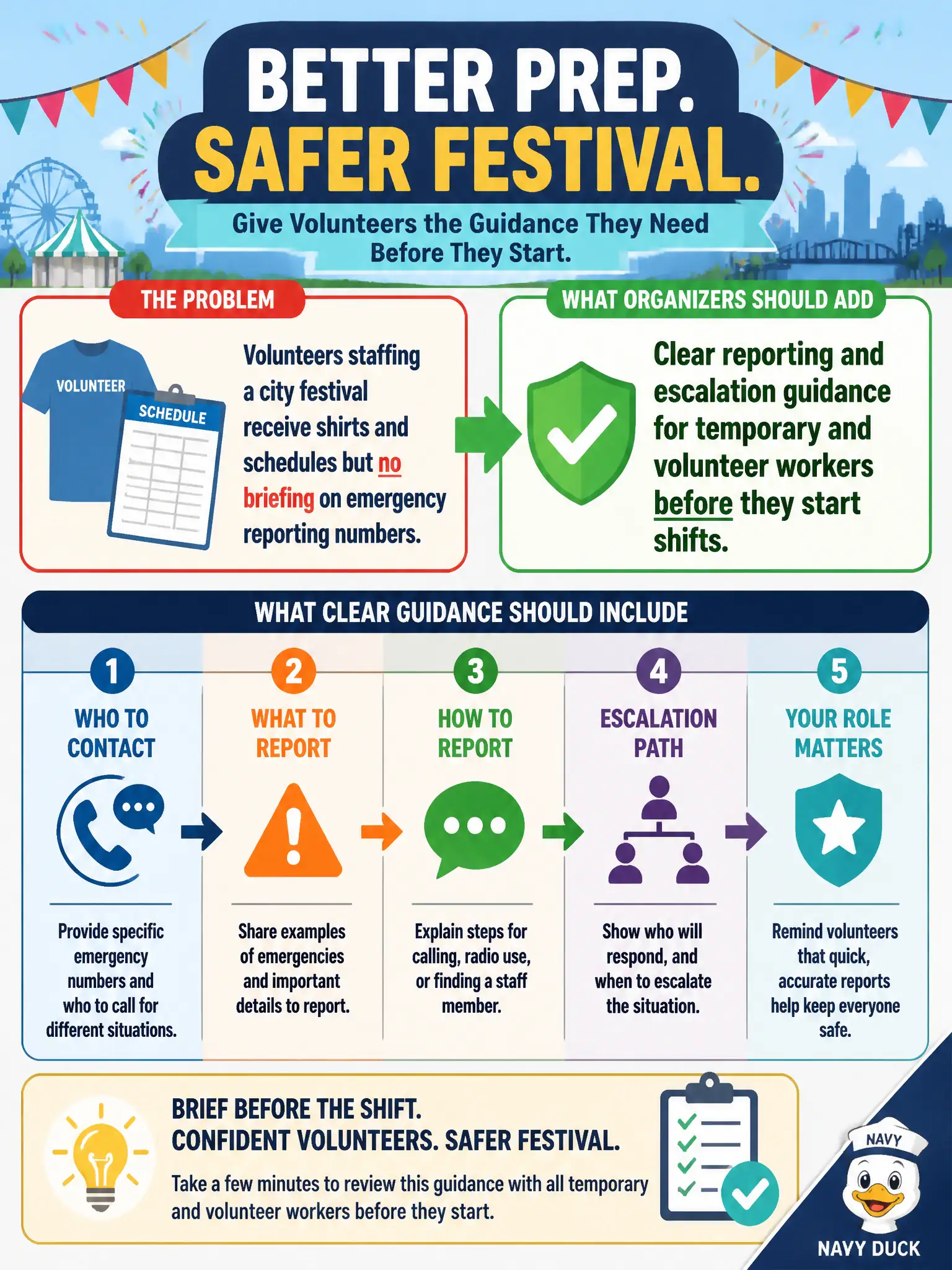 To Create an exciting colorful infographic that explains the concepts in the question: Question: Volunteers staffing a city festival receive shirts and schedules but no briefing on emergency reporting numbers. What should organizers add? Correct Answer: Clear reporting and escalation guidance for temporary and volunteer workers before they start shifts. Put EVERY visible label in double quotes. No people. No A/B/C/D letters. In one of the four corners put a little "Navy Duck".