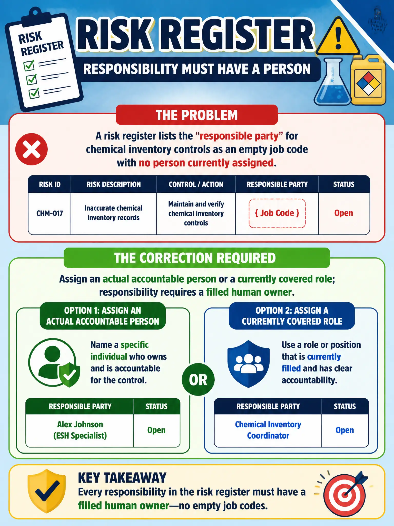To Create an exciting colorful infographic that explains the concepts in the question: Question: A risk register lists the “responsible party” for chemical inventory controls as an empty job code with no person currently assigned. What correction is required? Correct Answer: Assign an actual accountable person or a currently covered role; responsibility requires a filled human owner. Put EVERY visible label in double quotes. No people. No A/B/C/D letters. In one of the four corners put a little "Navy Duck".