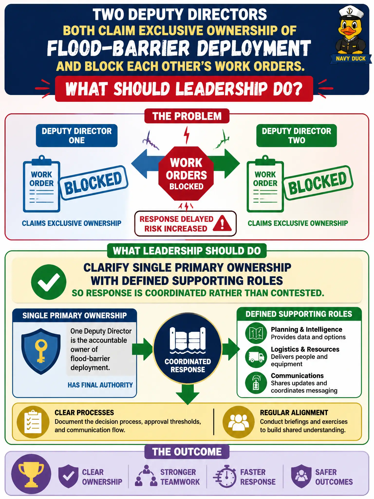 To Create an exciting colorful infographic that explains the concepts in the question: Question: Two deputy directors both claim exclusive ownership of flood-barrier deployment and block each other’s work orders. What should leadership do? Correct Answer: Clarify single primary ownership with defined supporting roles so response is coordinated rather than contested. Put EVERY visible label in double quotes. No people. No A/B/C/D letters. In one of the four corners put a little "Navy Duck".