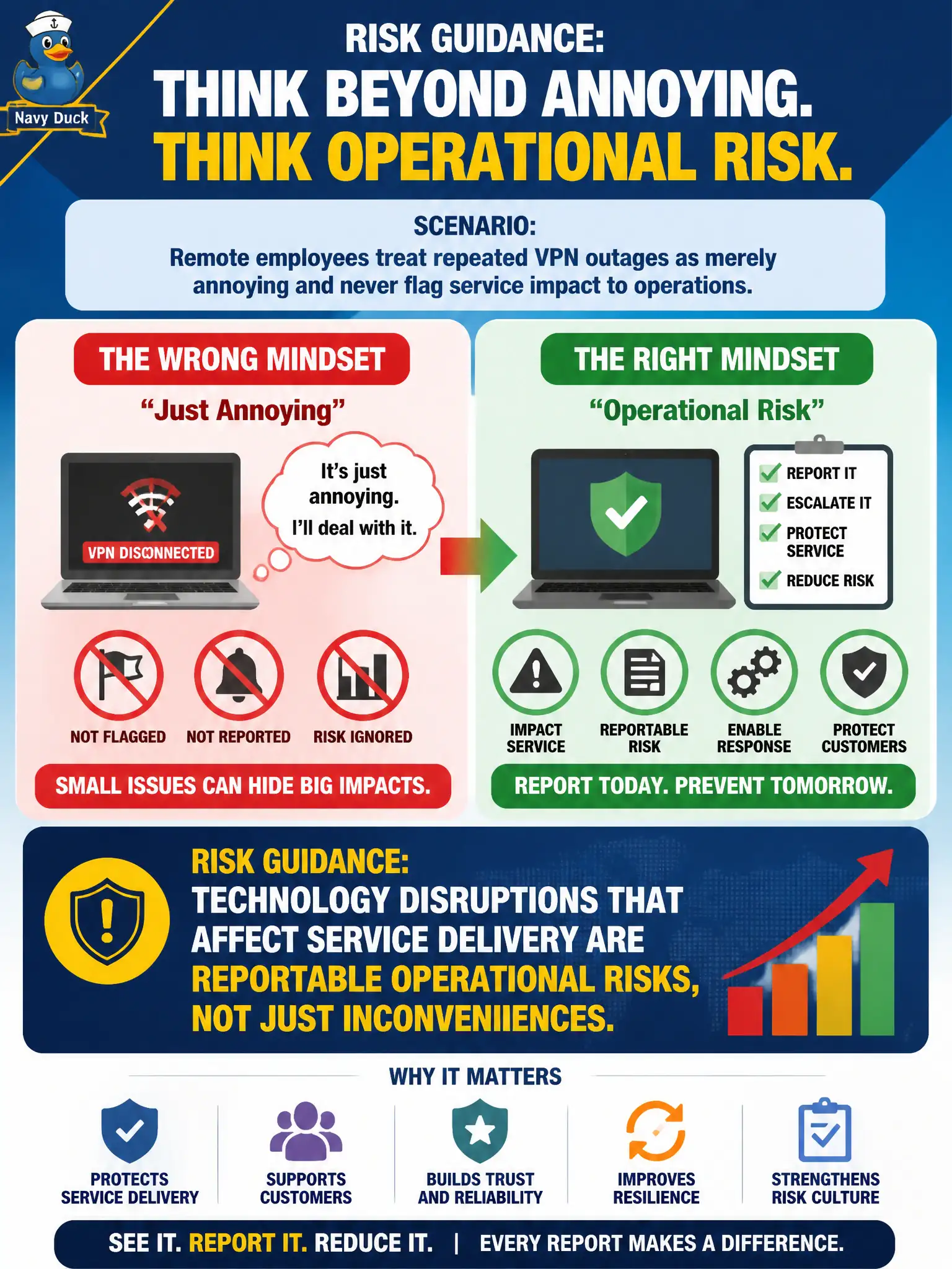 To Create an exciting colorful infographic that explains the concepts in the question: Question: Remote employees treat repeated VPN outages as merely annoying and never flag service impact to operations. What should risk guidance emphasize? Correct Answer: Technology disruptions that affect service delivery are reportable operational risks, not just inconveniences. Put EVERY visible label in double quotes. No people. No A/B/C/D letters. In one of the four corners put a little "Navy Duck".