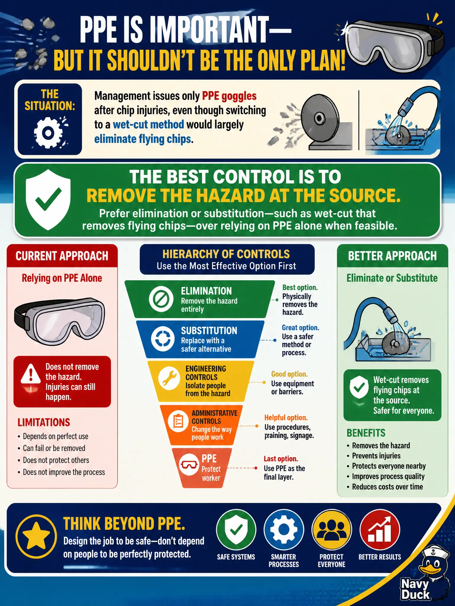 To Create an exciting colorful infographic that explains the concepts in the question: Question: Management issues only PPE goggles after chip injuries, even though switching to a wet-cut method would largely eliminate flying chips. Which control preference is more appropriate? Correct Answer: Prefer elimination or substitution—such as wet-cut that removes flying chips—over relying on PPE alone when feasible. Put EVERY visible label in double quotes. No people. No A/B/C/D letters. In one of the four corners put a little "Navy Duck".