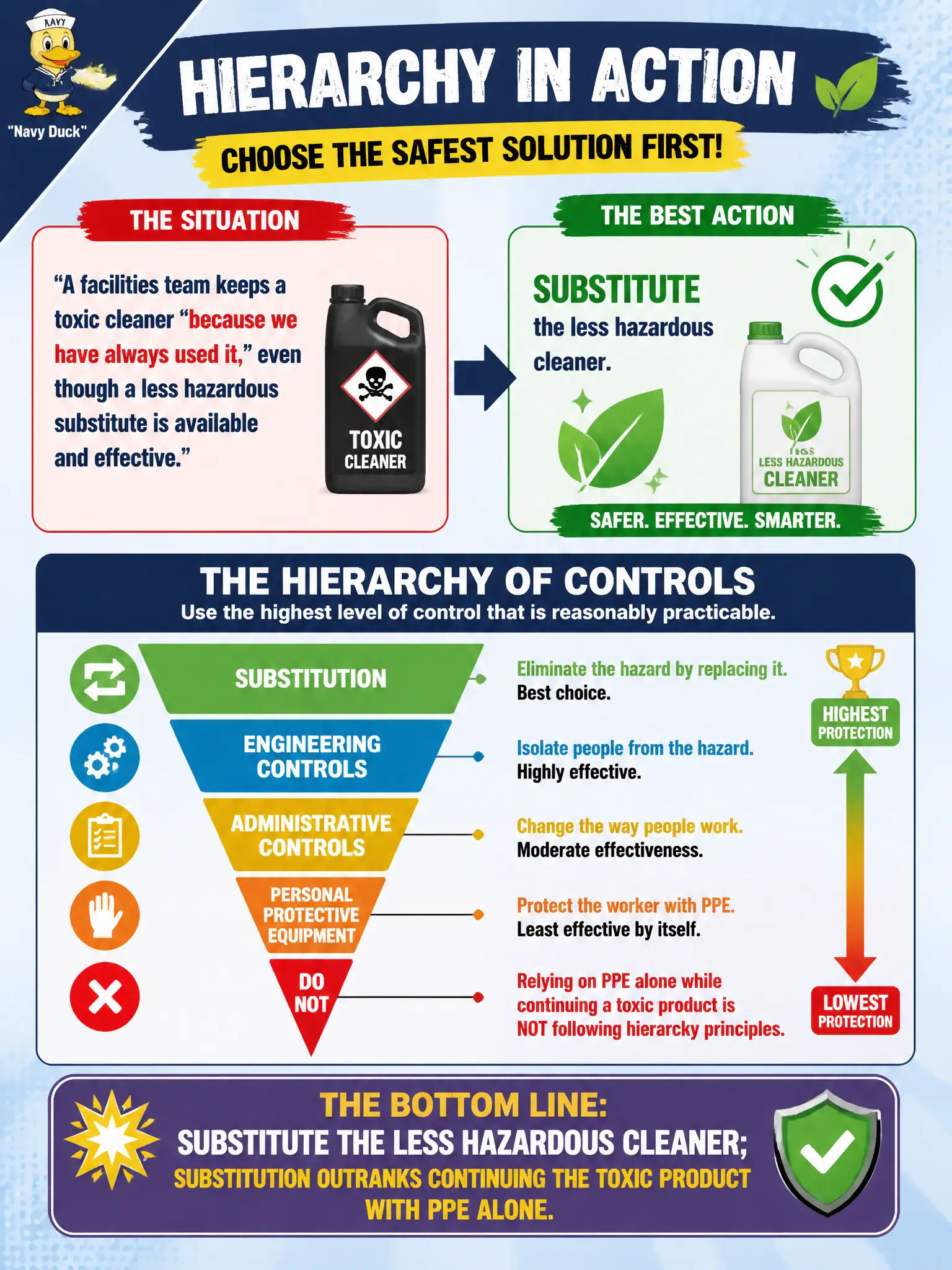 To Create an exciting colorful infographic that explains the concepts in the question: Question: A facilities team keeps a toxic cleaner “because we have always used it,” even though a less hazardous substitute is available and effective. What control action best follows hierarchy principles? Correct Answer: Substitute the less hazardous cleaner; substitution outranks continuing the toxic product with PPE alone. Put EVERY visible label in double quotes. No people. No A/B/C/D letters. In one of the four corners put a little "Navy Duck".