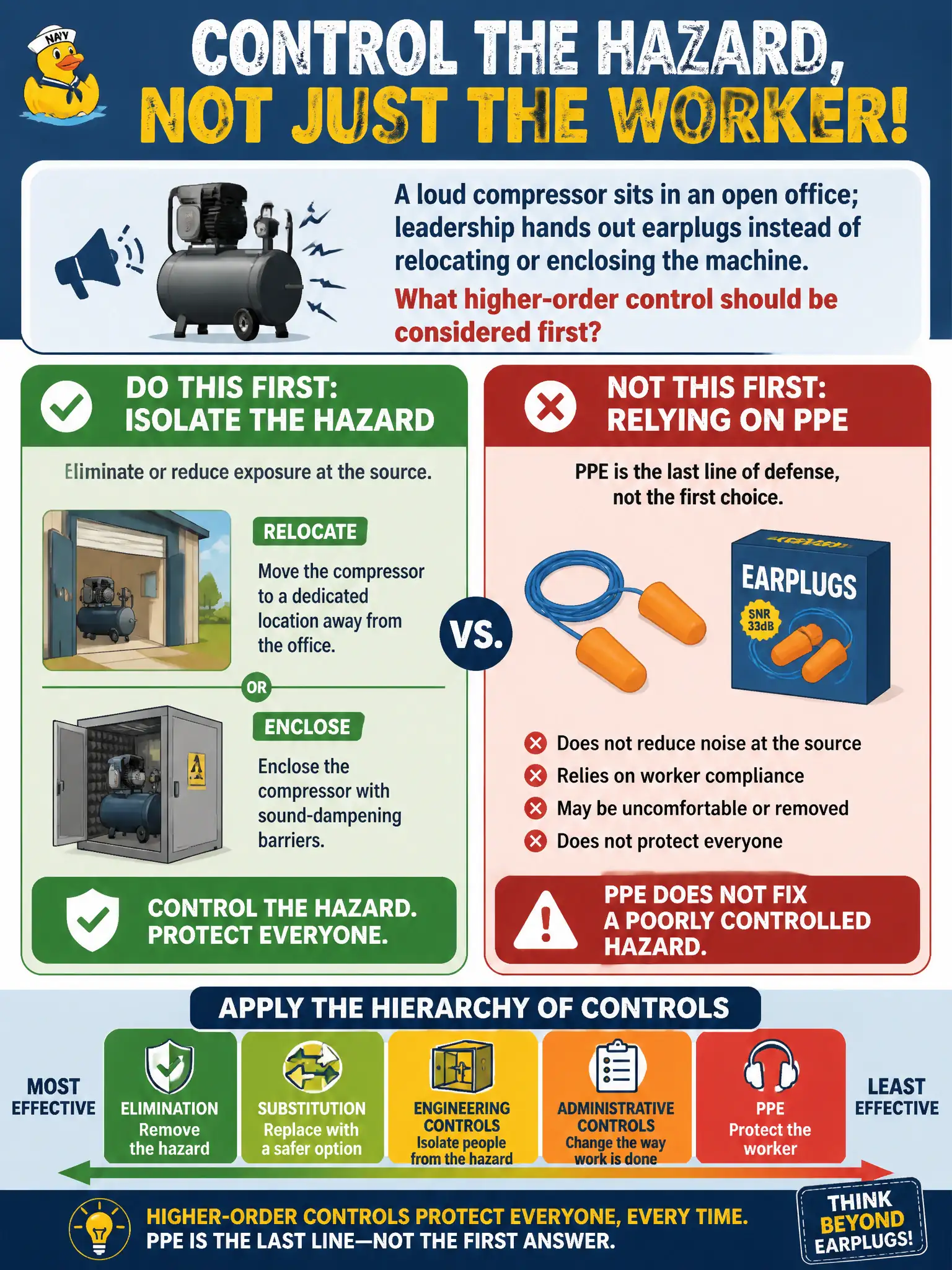To Create an exciting colorful infographic that explains the concepts in the question: Question: A loud compressor sits in an open office; leadership hands out earplugs instead of relocating or enclosing the machine. What higher-order control should be considered first? Correct Answer: Isolate the hazard—relocate or enclose the compressor—rather than relying mainly on PPE earplugs. Put EVERY visible label in double quotes. No people. No A/B/C/D letters. In one of the four corners put a little "Navy Duck".
