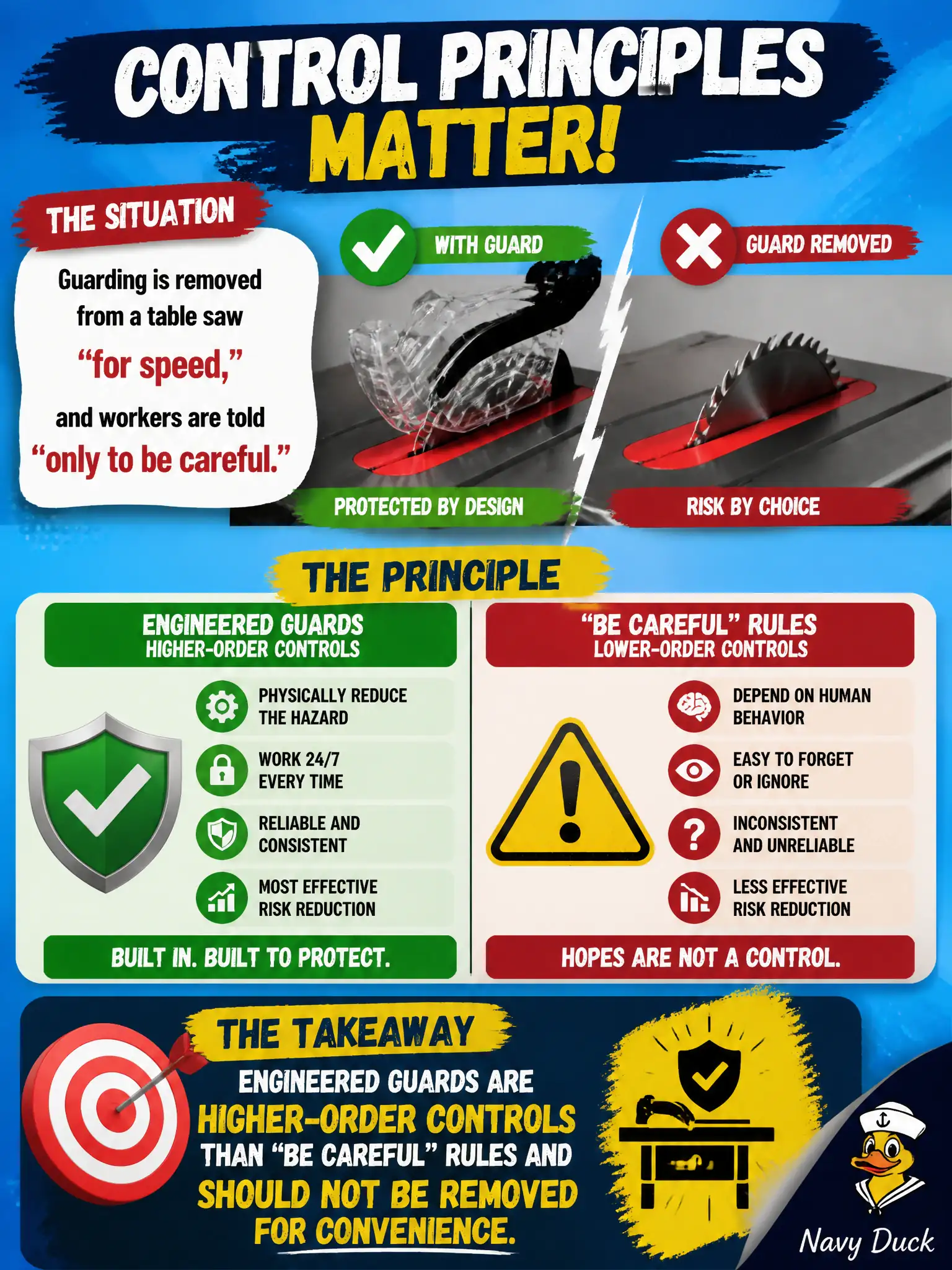 To Create an exciting colorful infographic that explains the concepts in the question: Question: Guarding is removed from a table saw “for speed,” and workers are told only to be careful. What control principle does this violate? Correct Answer: Engineered guards are higher-order controls than “be careful” rules and should not be removed for convenience. Put EVERY visible label in double quotes. No people. No A/B/C/D letters. In one of the four corners put a little "Navy Duck".