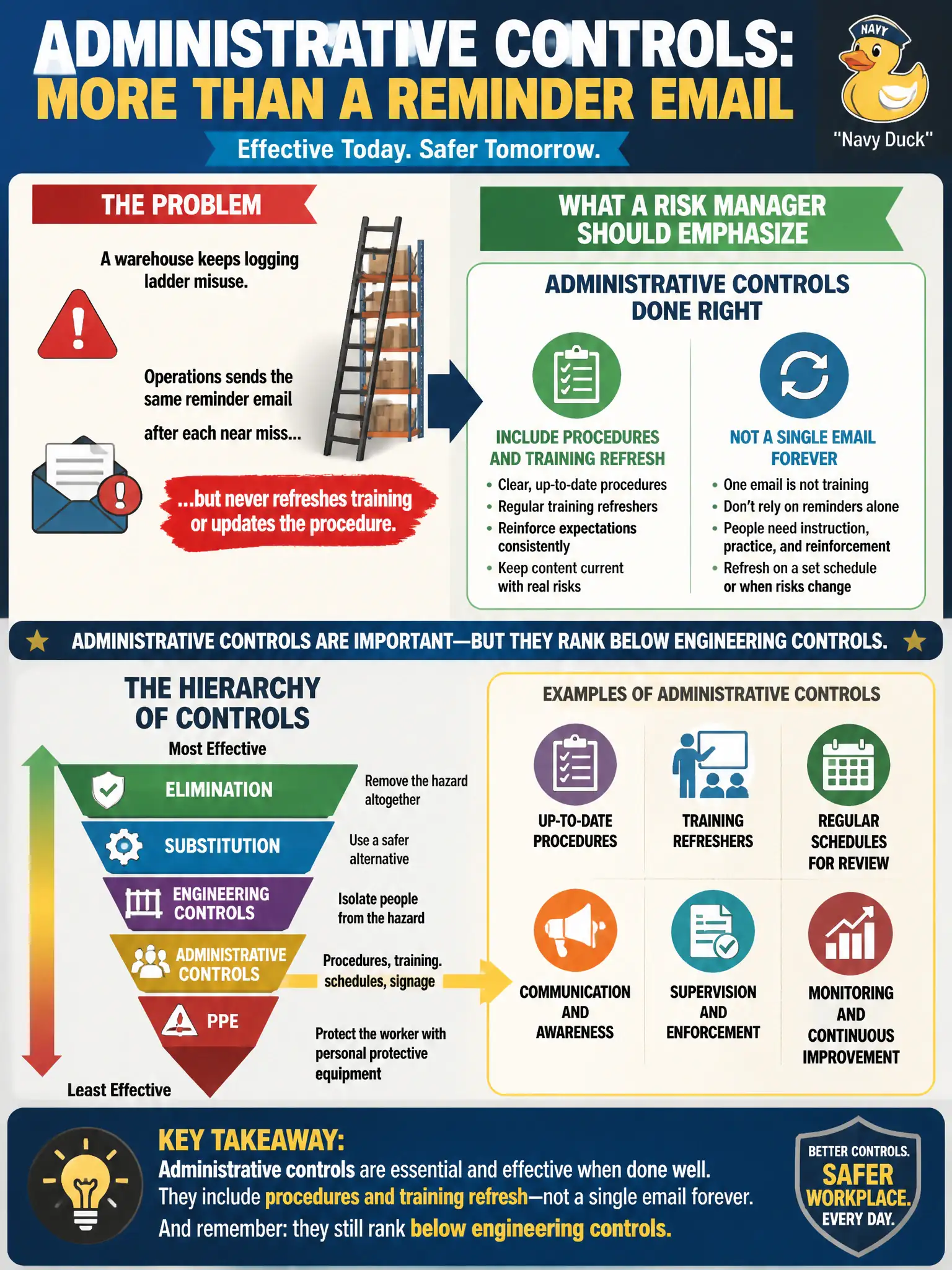 To Create an exciting colorful infographic that explains the concepts in the question: Question: A warehouse keeps logging ladder misuse. Operations sends the same reminder email after each near miss but never refreshes training or updates the procedure. What should a risk manager emphasize about administrative controls? Correct Answer: Administrative controls include procedures and training refresh—not a single email forever—and still rank below engineering controls. Put EVERY visible label in double quotes. No people. No A/B/C/D letters. In one of the four corners put a little "Navy Duck".