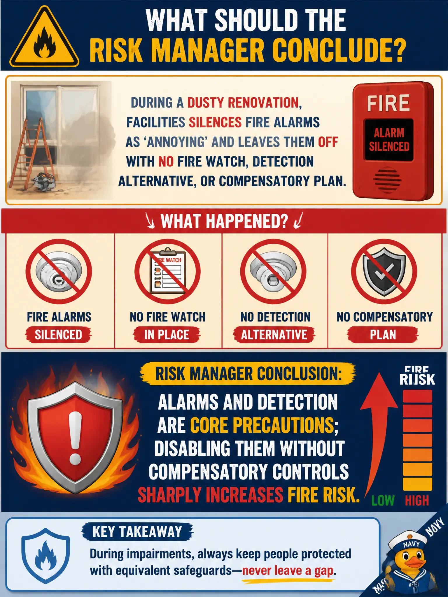 To Create an exciting colorful infographic that explains the concepts in the question: Question: During a dusty renovation, facilities silences fire alarms as 'annoying' and leaves them off with no fire watch, detection alternative, or compensatory plan. What should the risk manager conclude? Correct Answer: Alarms and detection are core precautions; disabling them without compensatory controls sharply increases fire risk. Put EVERY visible label in double quotes. No people. No A/B/C/D letters. In one of the four corners put a little "Navy Duck".