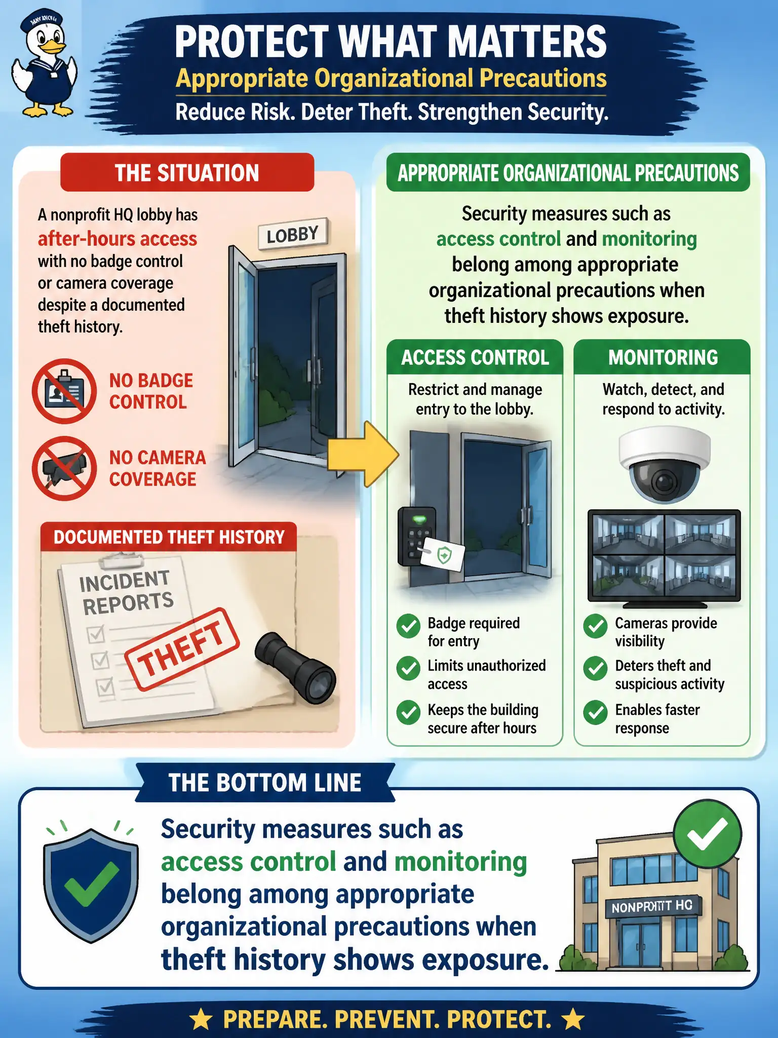 To Create an exciting colorful infographic that explains the concepts in the question: Question: A nonprofit HQ lobby has after-hours access with no badge control or camera coverage despite a documented theft history. Which statement best reflects appropriate organizational precautions? Correct Answer: Security measures such as access control and monitoring belong among appropriate organizational precautions when theft history shows exposure. Put EVERY visible label in double quotes. No people. No A/B/C/D letters. In one of the four corners put a little "Navy Duck".