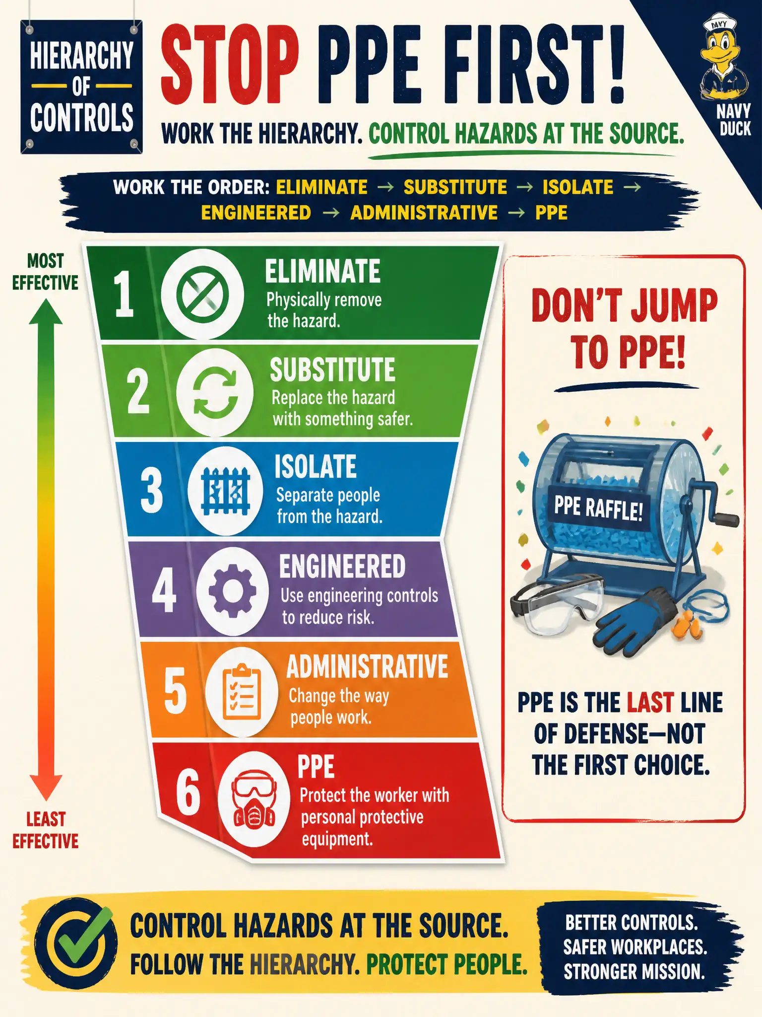 To Create an exciting colorful infographic that explains the concepts in the question: Question: A hierarchy-of-controls poster hangs in the break room, yet every hazard fix jumps straight to PPE raffles and giveaways. What does correct application of the hierarchy require? Correct Answer: Work the order eliminate → substitute → isolate → engineered → administrative → PPE instead of defaulting to PPE first. Put EVERY visible label in double quotes. No people. No A/B/C/D letters. In one of the four corners put a little "Navy Duck".