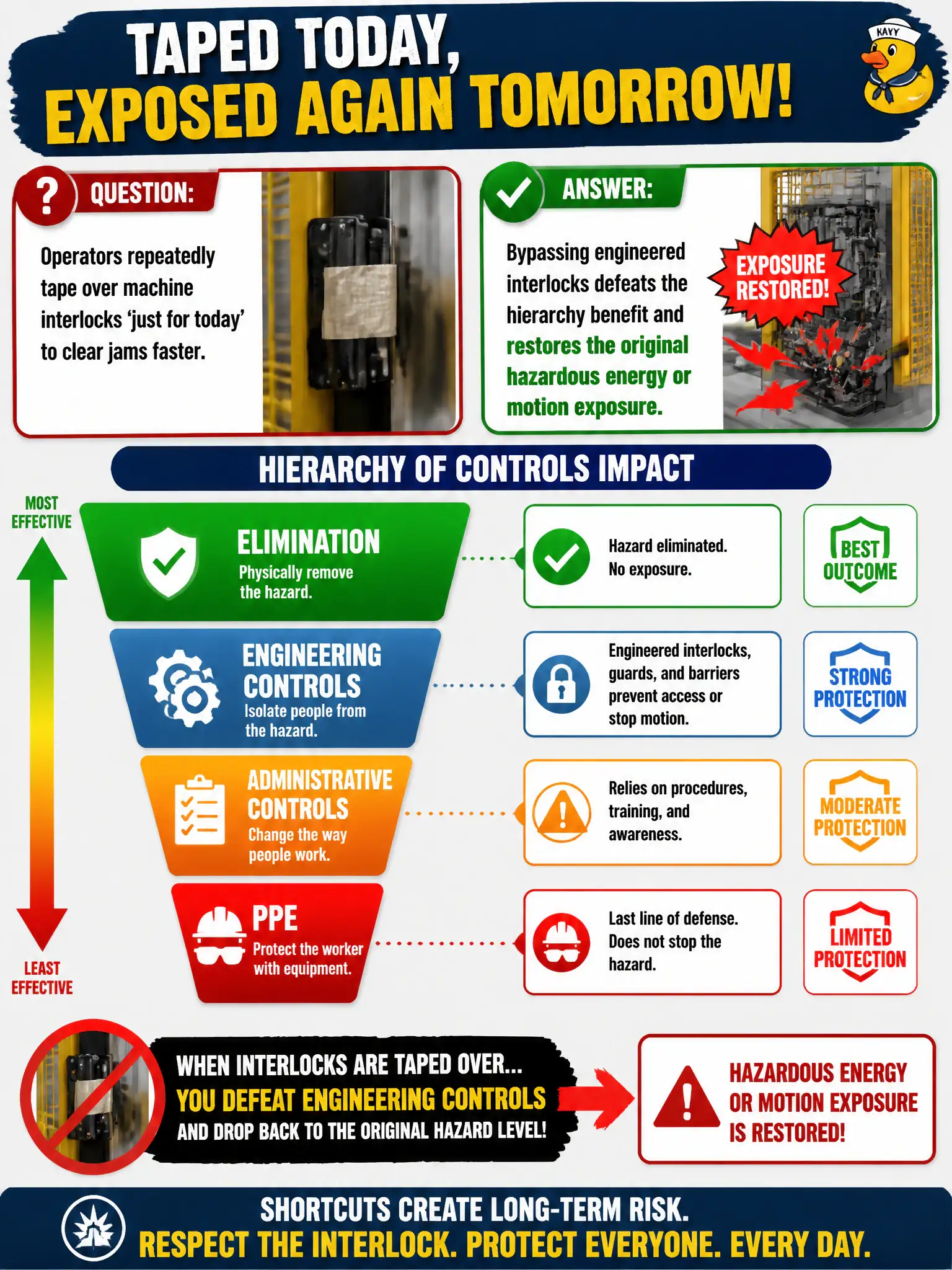 To Create an exciting colorful infographic that explains the concepts in the question: Question: Operators repeatedly tape over machine interlocks 'just for today' to clear jams faster. What is the hierarchy impact? Correct Answer: Bypassing engineered interlocks defeats the hierarchy benefit and restores the original hazardous energy or motion exposure. Put EVERY visible label in double quotes. No people. No A/B/C/D letters. In one of the four corners put a little "Navy Duck".