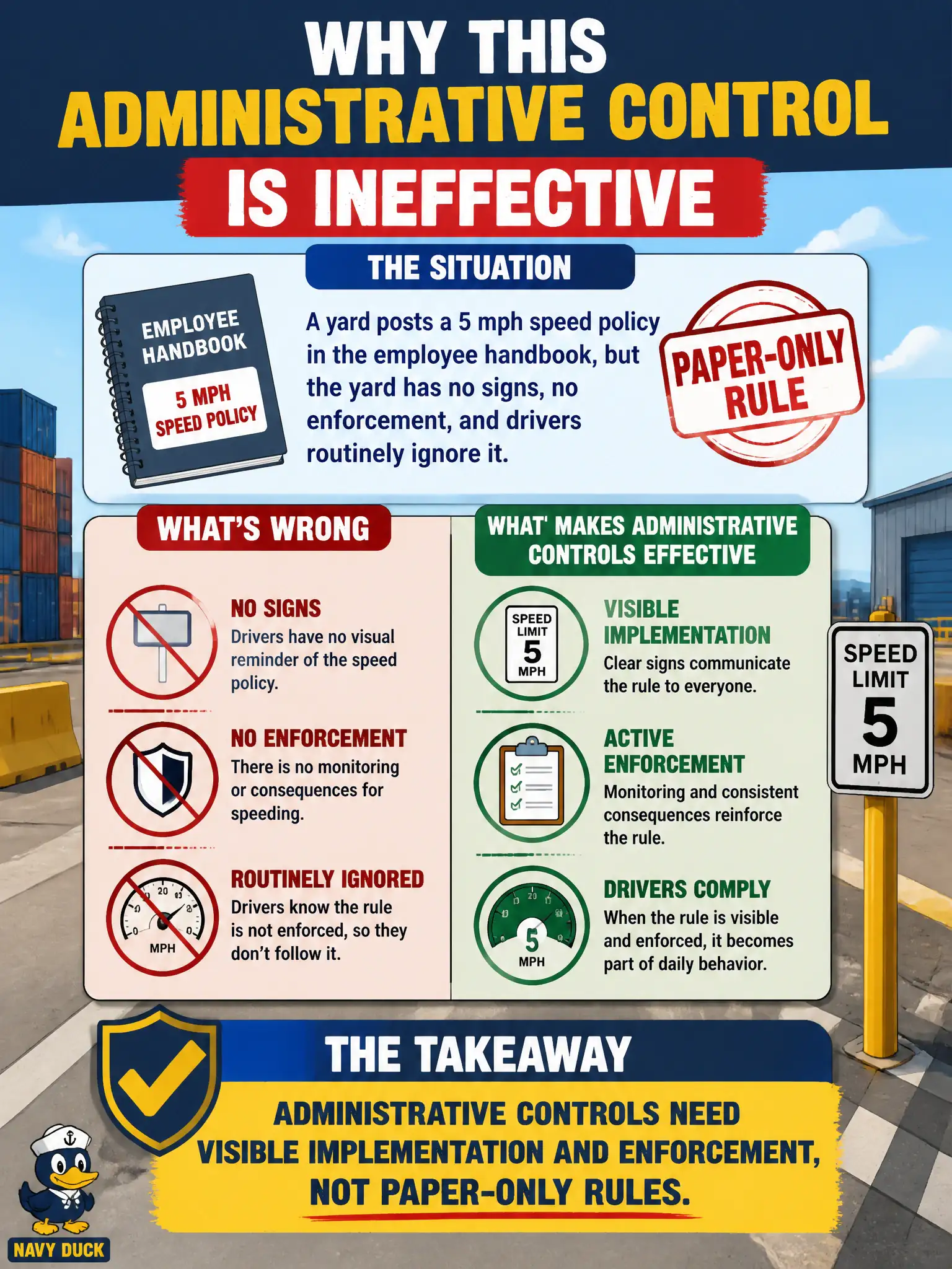 To Create an exciting colorful infographic that explains the concepts in the question: Question: A yard posts a 5 mph speed policy in the employee handbook, but the yard has no signs, no enforcement, and drivers routinely ignore it. What makes this administrative control ineffective? Correct Answer: Administrative controls need visible implementation and enforcement, not paper-only rules. Put EVERY visible label in double quotes. No people. No A/B/C/D letters. In one of the four corners put a little "Navy Duck".
