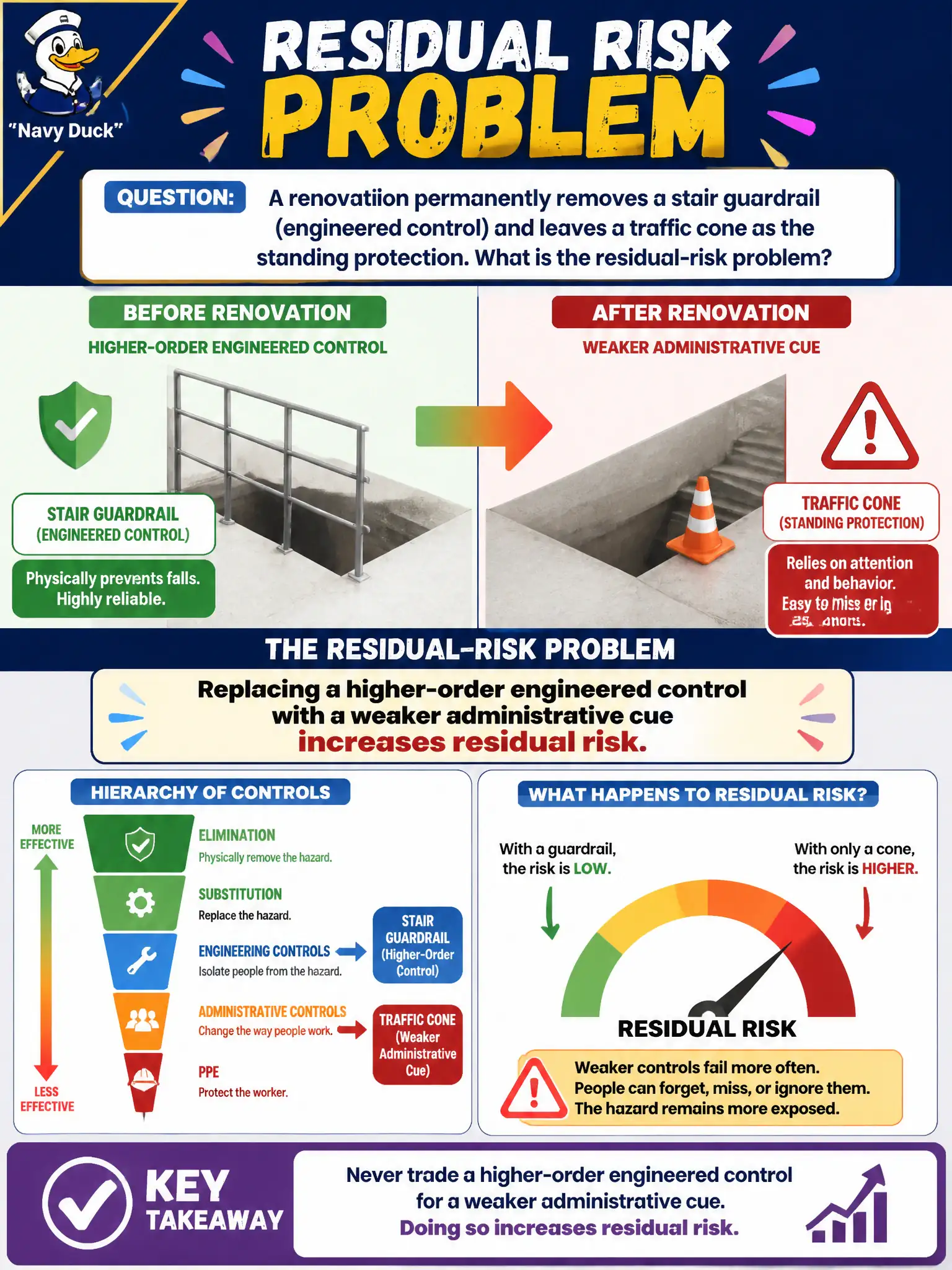 To Create an exciting colorful infographic that explains the concepts in the question: Question: A renovation permanently removes a stair guardrail (engineered control) and leaves a traffic cone as the standing protection. What is the residual-risk problem? Correct Answer: Replacing a higher-order engineered control with a weaker administrative cue increases residual risk. Put EVERY visible label in double quotes. No people. No A/B/C/D letters. In one of the four corners put a little "Navy Duck".