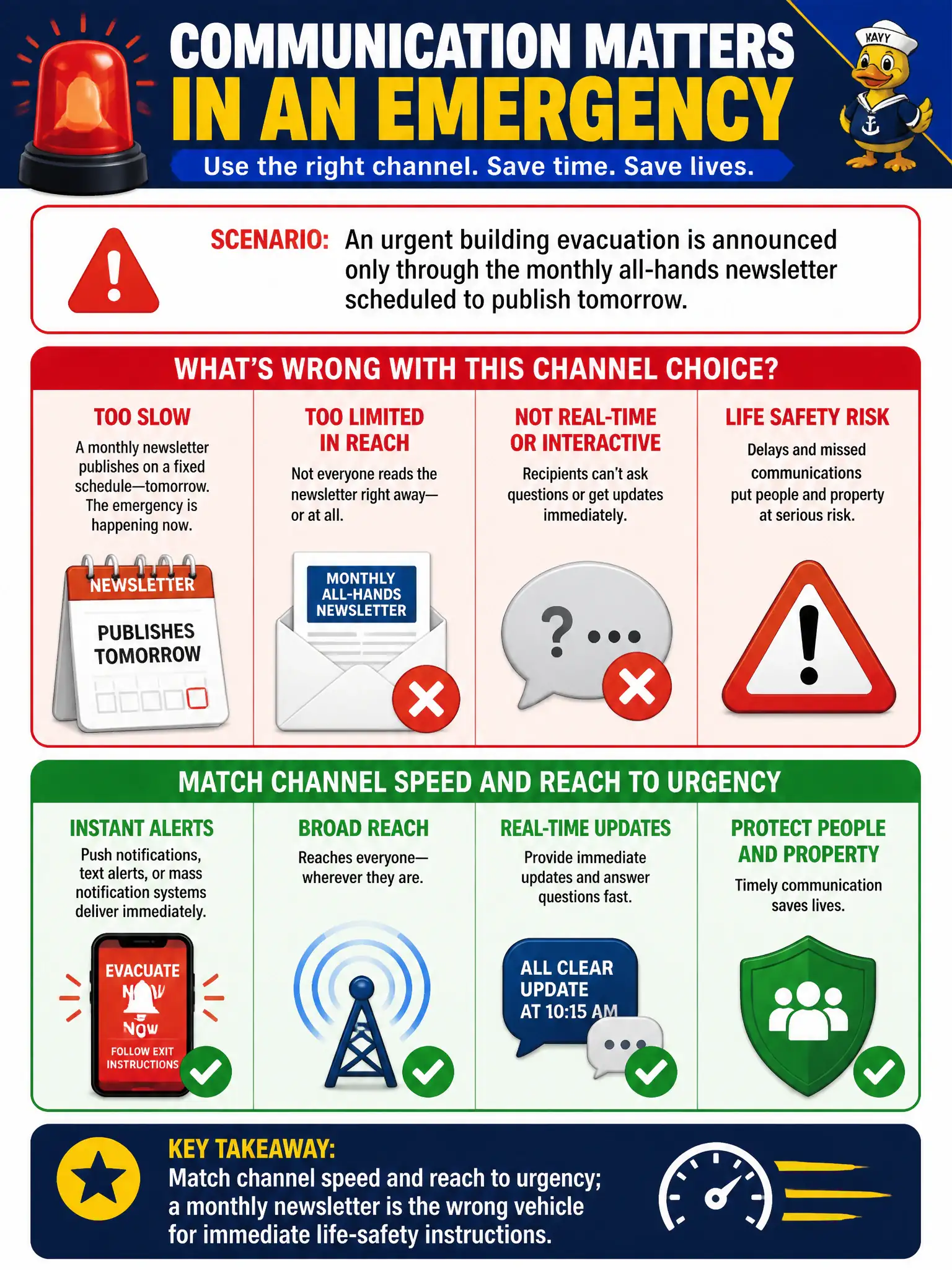 To Create an exciting colorful infographic that explains the concepts in the question: Question: An urgent building evacuation is announced only through the monthly all-hands newsletter scheduled to publish tomorrow. What is wrong with this channel choice? Correct Answer: Match channel speed and reach to urgency; a monthly newsletter is the wrong vehicle for immediate life-safety instructions. Put EVERY visible label in double quotes. No people. No A/B/C/D letters. In one of the four corners put a little "Navy Duck".