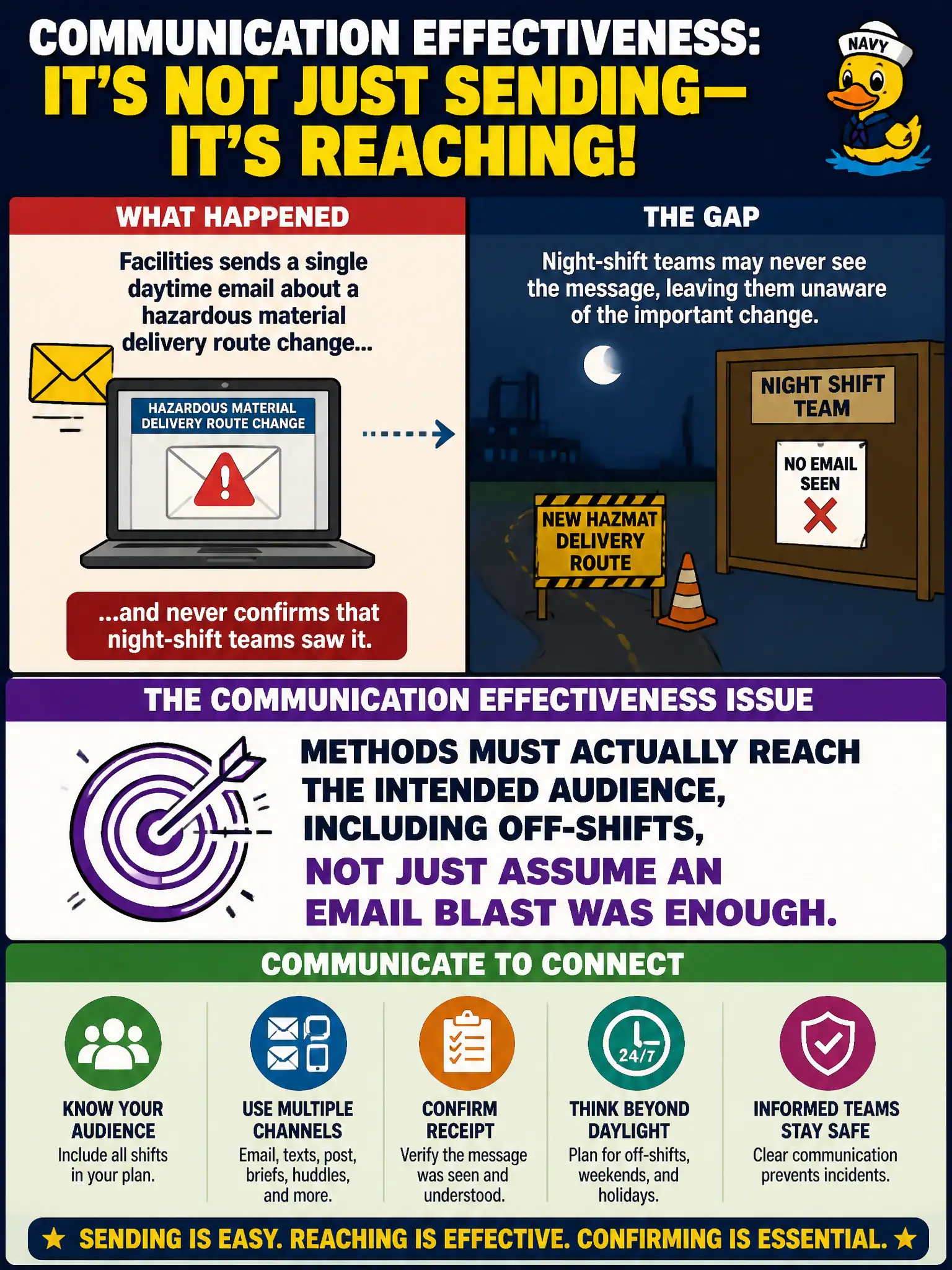To Create an exciting colorful infographic that explains the concepts in the question: Question: Facilities sends a single daytime email about a hazardous material delivery route change and never confirms that night-shift teams saw it. What communication effectiveness issue does this create? Correct Answer: Methods must actually reach the intended audience, including off-shifts, not just assume an email blast was enough. Put EVERY visible label in double quotes. No people. No A/B/C/D letters. In one of the four corners put a little "Navy Duck".