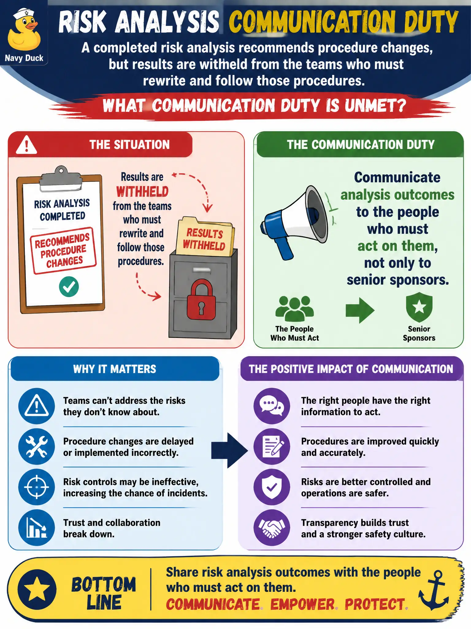 To Create an exciting colorful infographic that explains the concepts in the question: Question: A completed risk analysis recommends procedure changes, but results are withheld from the teams who must rewrite and follow those procedures. What communication duty is unmet? Correct Answer: Communicate analysis outcomes to the people who must act on them, not only to senior sponsors. Put EVERY visible label in double quotes. No people. No A/B/C/D letters. In one of the four corners put a little "Navy Duck".