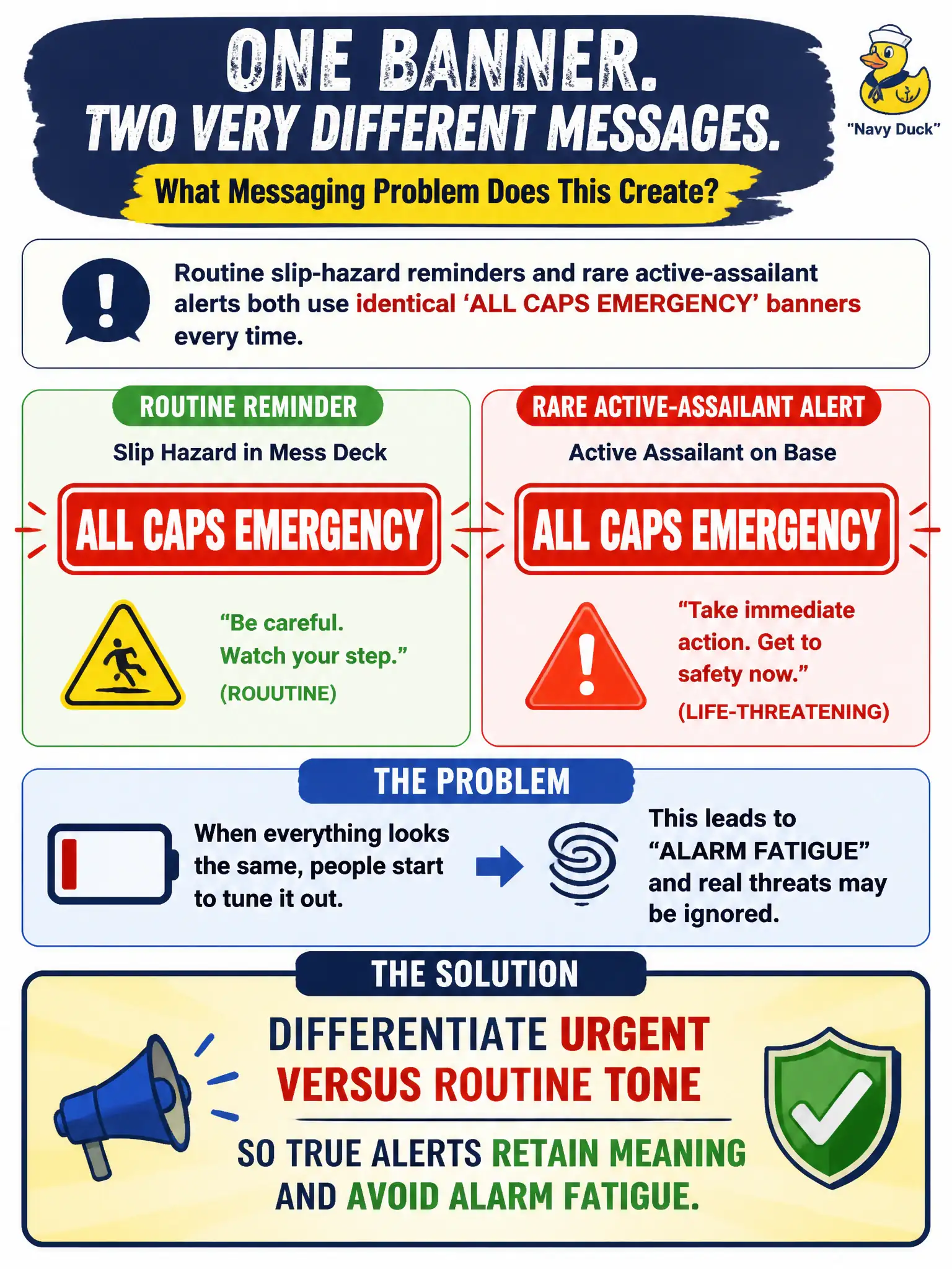 To Create an exciting colorful infographic that explains the concepts in the question: Question: Routine slip-hazard reminders and rare active-assailant alerts both use identical 'ALL CAPS EMERGENCY' banners every time. What messaging problem does this create? Correct Answer: Differentiate urgent versus routine tone so true alerts retain meaning and avoid alarm fatigue. Put EVERY visible label in double quotes. No people. No A/B/C/D letters. In one of the four corners put a little "Navy Duck".
