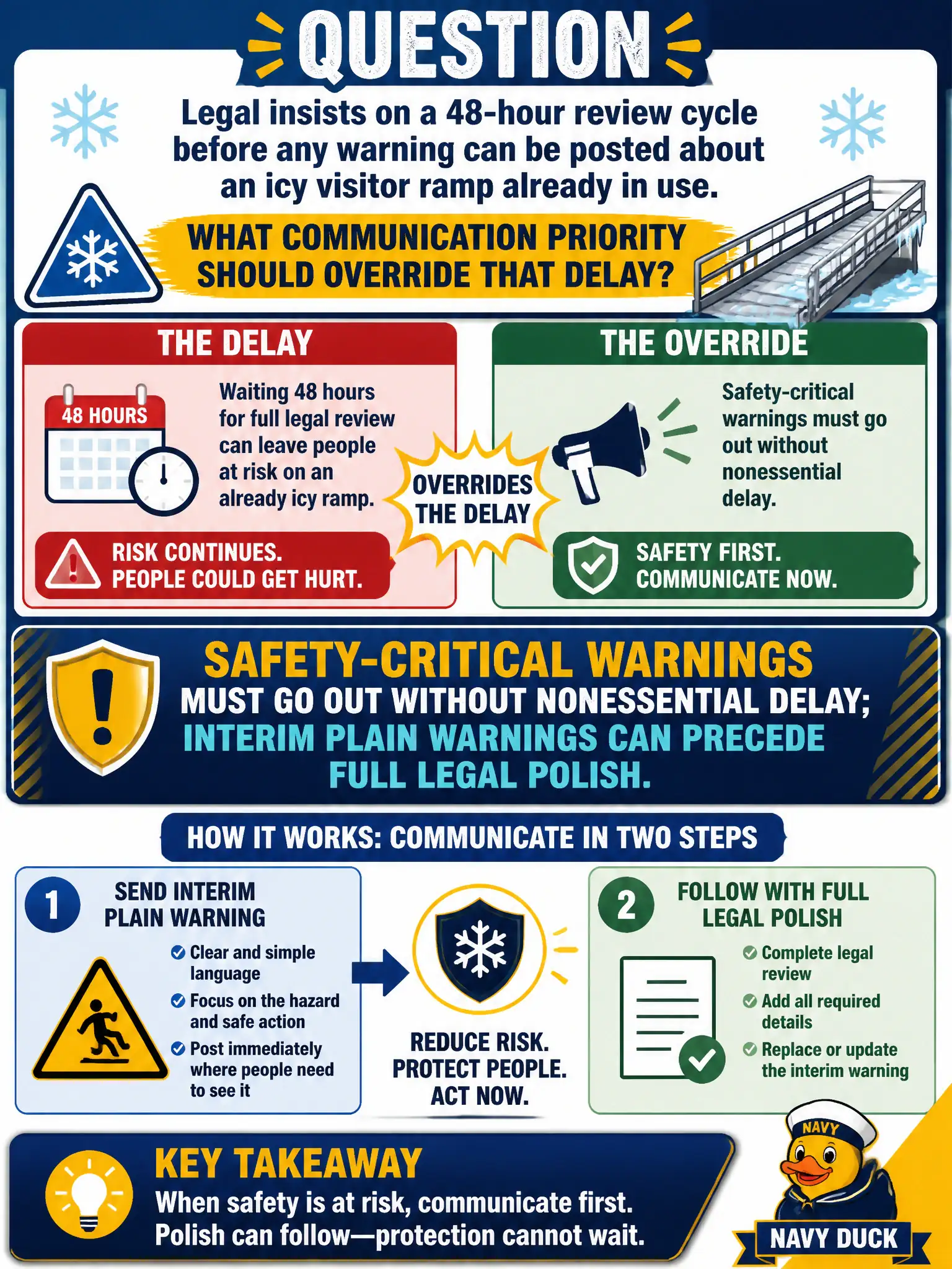 To Create an exciting colorful infographic that explains the concepts in the question: Question: Legal insists on a 48-hour review cycle before any warning can be posted about an icy visitor ramp already in use. What communication priority should override that delay? Correct Answer: Safety-critical warnings must go out without nonessential delay; interim plain warnings can precede full legal polish. Put EVERY visible label in double quotes. No people. No A/B/C/D letters. In one of the four corners put a little "Navy Duck".