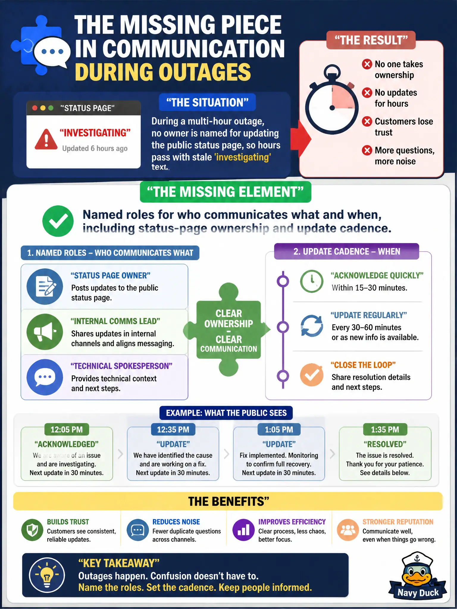 To Create an exciting colorful infographic that explains the concepts in the question: Question: During a multi-hour outage, no owner is named for updating the public status page, so hours pass with stale 'investigating' text. What element was missing from the communication strategy? Correct Answer: Named roles for who communicates what and when, including status-page ownership and update cadence. Put EVERY visible label in double quotes. No people. No A/B/C/D letters. In one of the four corners put a little "Navy Duck".