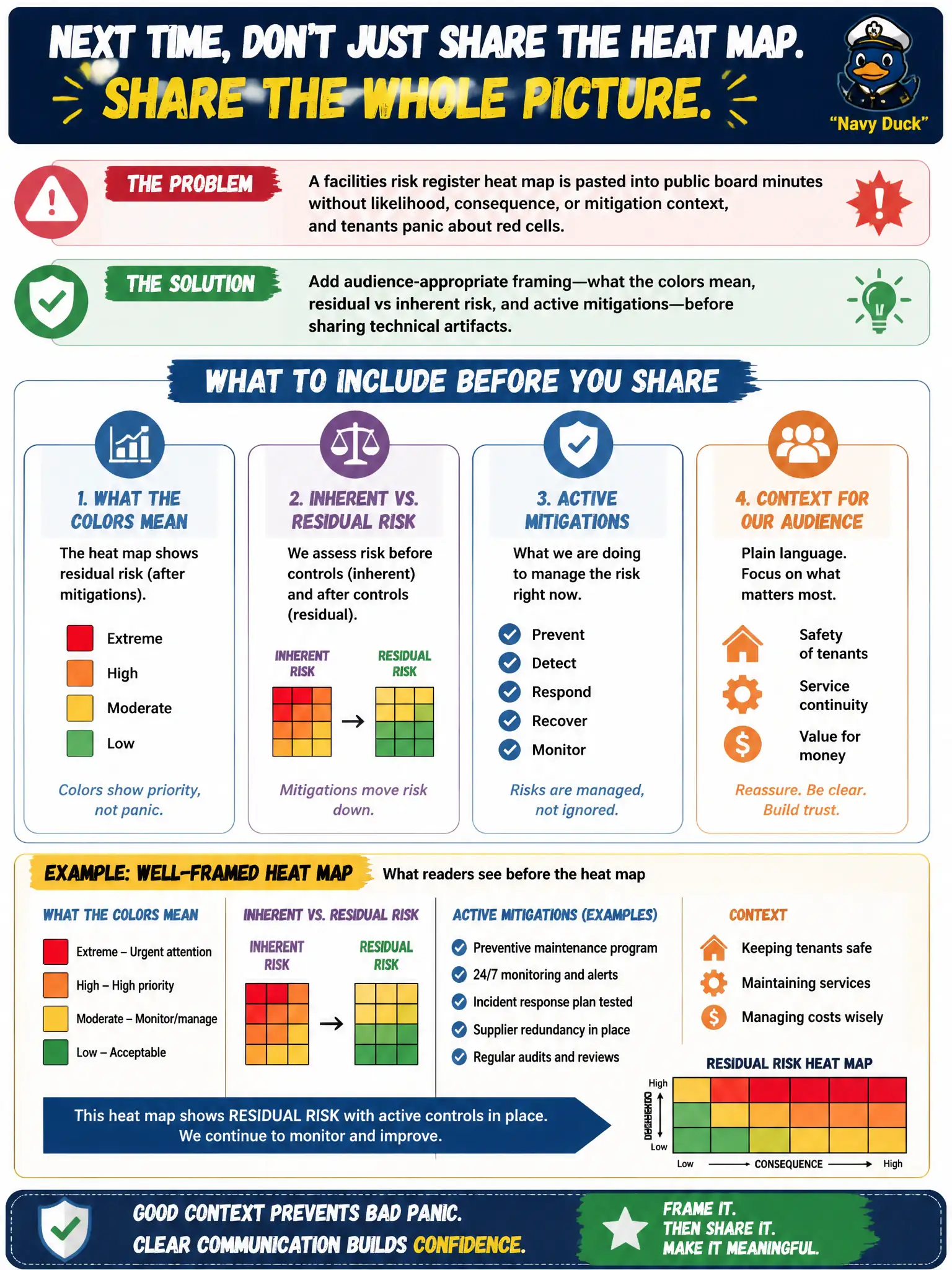 To Create an exciting colorful infographic that explains the concepts in the question: Question: A facilities risk register heat map is pasted into public board minutes without likelihood, consequence, or mitigation context, and tenants panic about red cells. What should the risk communicator do next time? Correct Answer: Add audience-appropriate framing—what the colors mean, residual vs inherent risk, and active mitigations—before sharing technical artifacts Put EVERY visible label in double quotes. No people. No A/B/C/D letters. In one of the four corners put a little "Navy Duck".