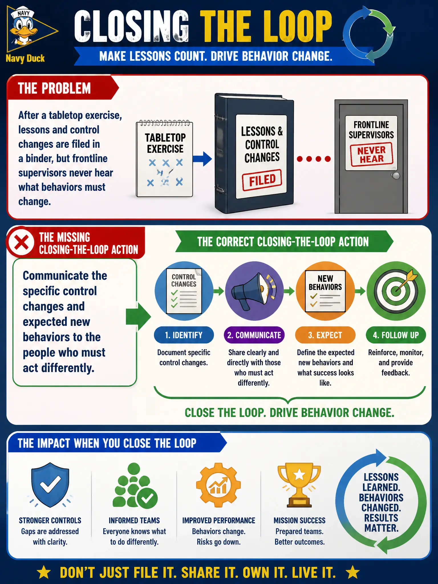 To Create an exciting colorful infographic that explains the concepts in the question: Question: After a tabletop exercise, lessons and control changes are filed in a binder, but frontline supervisors never hear what behaviors must change. What closing-the-loop action is missing? Correct Answer: Communicate the specific control changes and expected new behaviors to the people who must act differently Put EVERY visible label in double quotes. No people. No A/B/C/D letters. In one of the four corners put a little "Navy Duck".