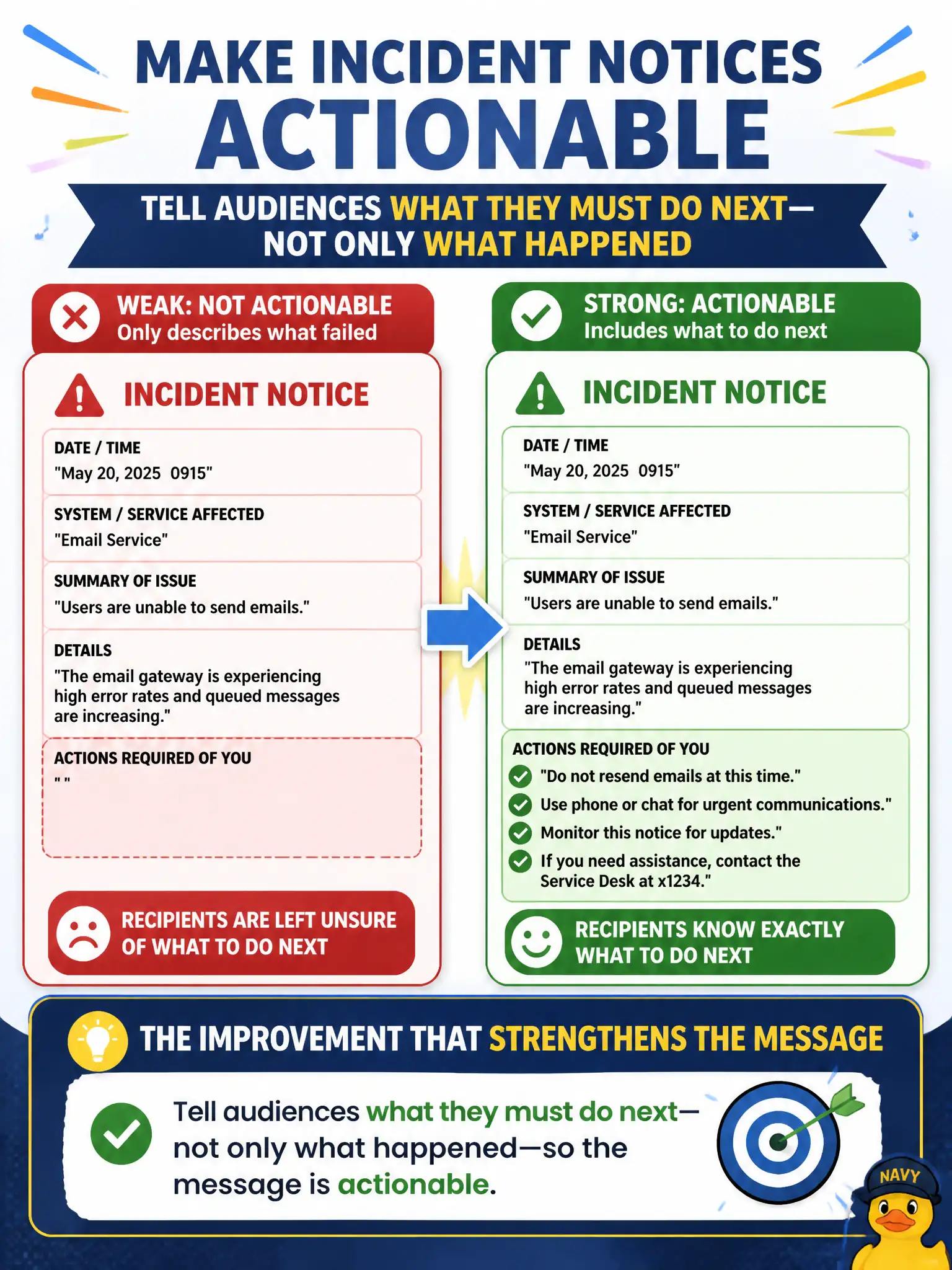 To Create an exciting colorful infographic that explains the concepts in the question: Question: An incident notice template is used, but senders leave the "actions required of you" field blank and only describe what failed. What improvement best strengthens the message? Correct Answer: Tell audiences what they must do next—not only what happened—so the message is actionable Put EVERY visible label in double quotes. No people. No A/B/C/D letters. In one of the four corners put a little "Navy Duck".