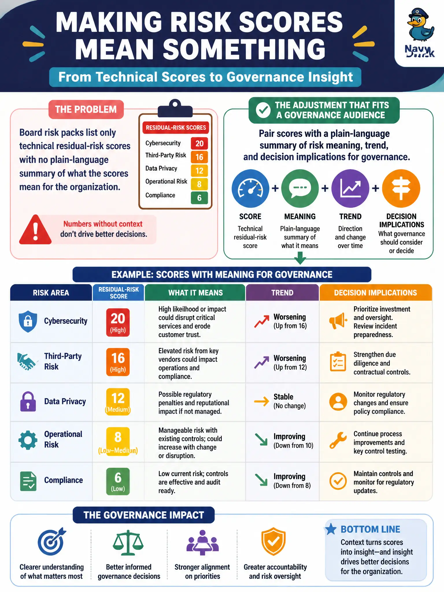 To Create an exciting colorful infographic that explains the concepts in the question: Question: Board risk packs list only technical residual-risk scores with no plain-language summary of what the scores mean for the organization. What adjustment fits a governance audience? Correct Answer: Pair scores with a plain-language summary of risk meaning, trend, and decision implications for governance Put EVERY visible label in double quotes. No people. No A/B/C/D letters. In one of the four corners put a little "Navy Duck".