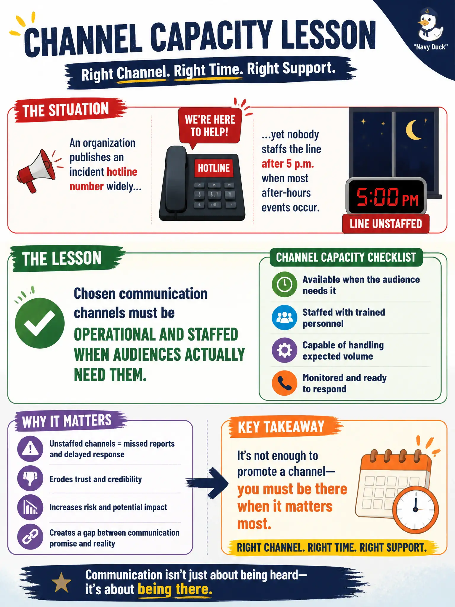 To Create an exciting colorful infographic that explains the concepts in the question: Question: An organization publishes an incident hotline number widely, yet nobody staffs the line after 5 p.m. when most after-hours events occur. What channel-capacity lesson applies? Correct Answer: Chosen communication channels must be operational and staffed when audiences actually need them Put EVERY visible label in double quotes. No people. No A/B/C/D letters. In one of the four corners put a little "Navy Duck".