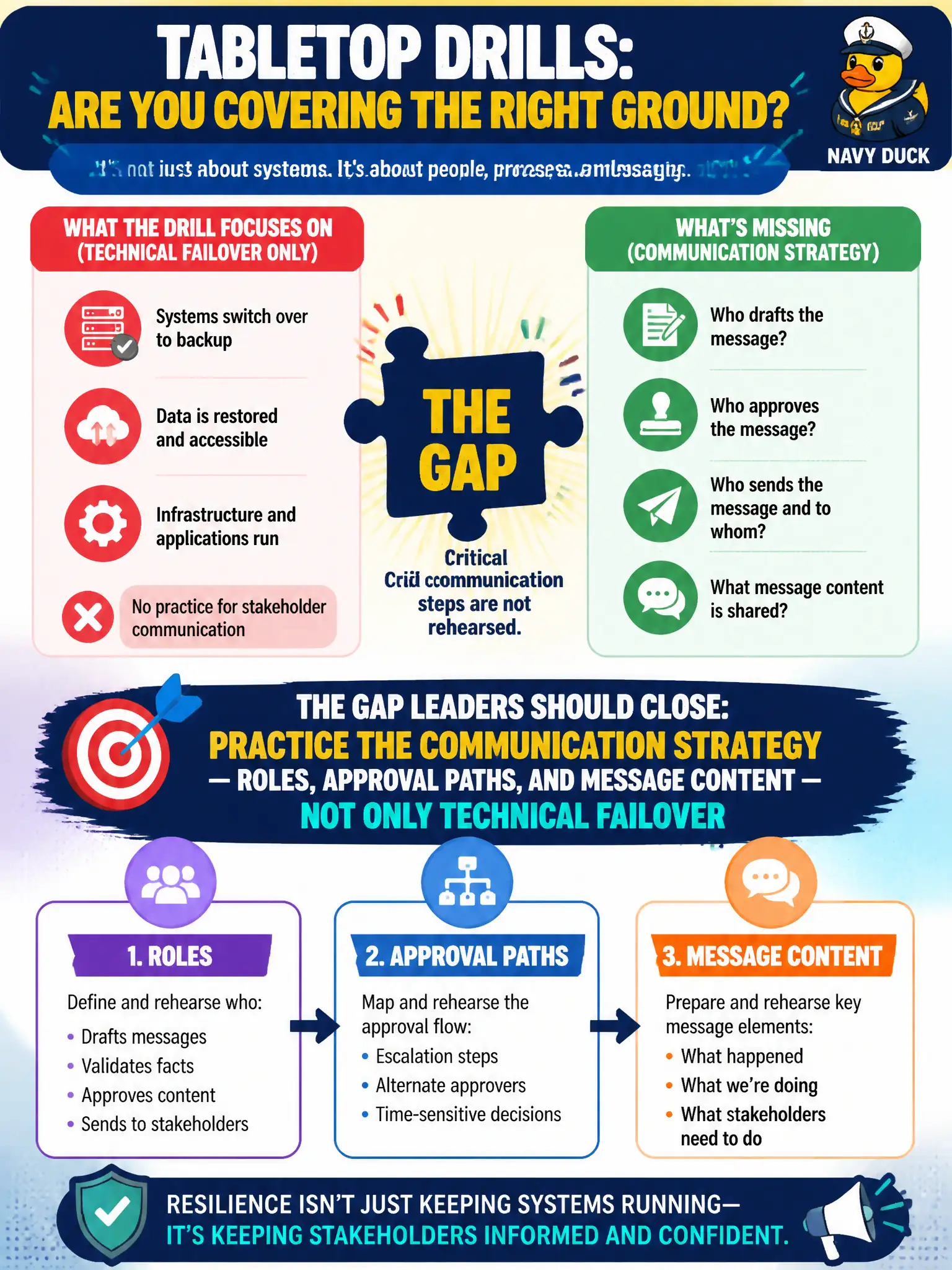 To Create an exciting colorful infographic that explains the concepts in the question: Question: A continuity tabletop drills only technical failover of systems and never rehearses who drafts, approves, or sends stakeholder messages. What gap should leaders close? Correct Answer: Practice the communication strategy—roles, approval paths, and message content—not only technical failover Put EVERY visible label in double quotes. No people. No A/B/C/D letters. In one of the four corners put a little "Navy Duck".
