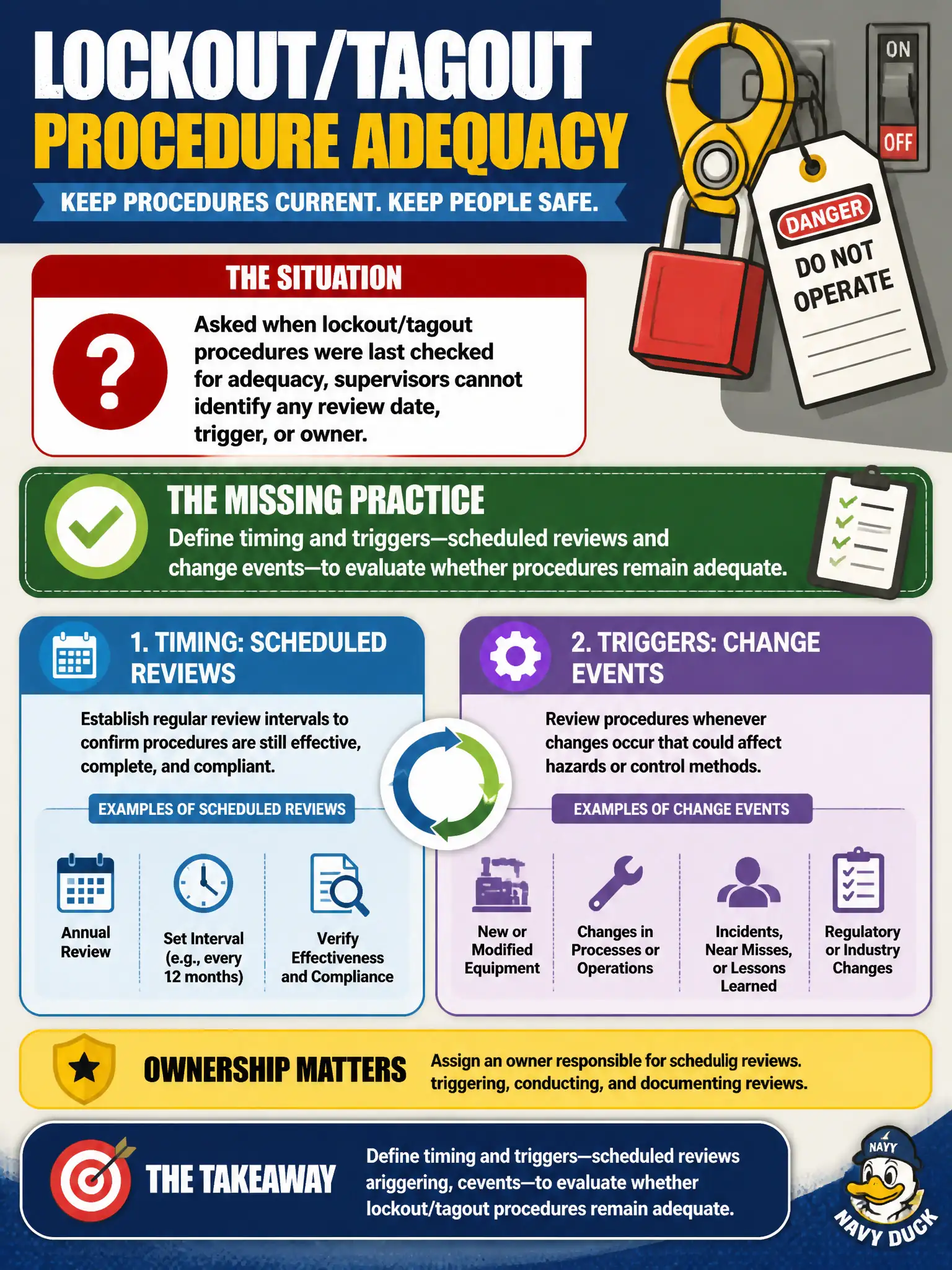 To Create an exciting colorful infographic that explains the concepts in the question: Question: Asked when lockout/tagout procedures were last checked for adequacy, supervisors cannot identify any review date, trigger, or owner. What practice is missing? Correct Answer: Define timing and triggers—scheduled reviews and change events—to evaluate whether procedures remain adequate Put EVERY visible label in double quotes. No people. No A/B/C/D letters. In one of the four corners put a little "Navy Duck".