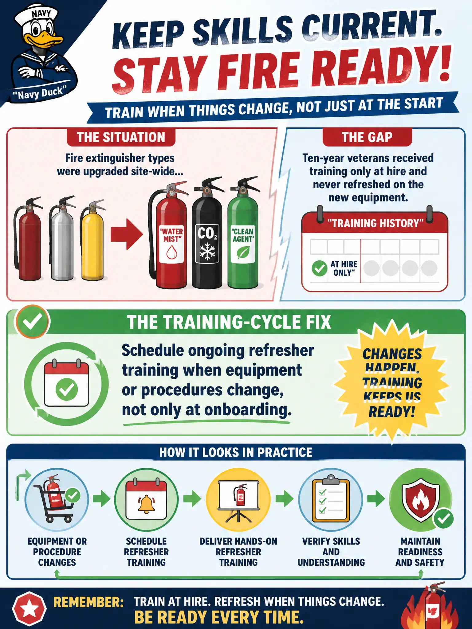 To Create an exciting colorful infographic that explains the concepts in the question: Question: Fire extinguisher types were upgraded site-wide, but ten-year veterans received training only at hire and never refreshed on the new equipment. What training-cycle fix is needed? Correct Answer: Schedule ongoing refresher training when equipment or procedures change, not only at onboarding Put EVERY visible label in double quotes. No people. No A/B/C/D letters. In one of the four corners put a little "Navy Duck".