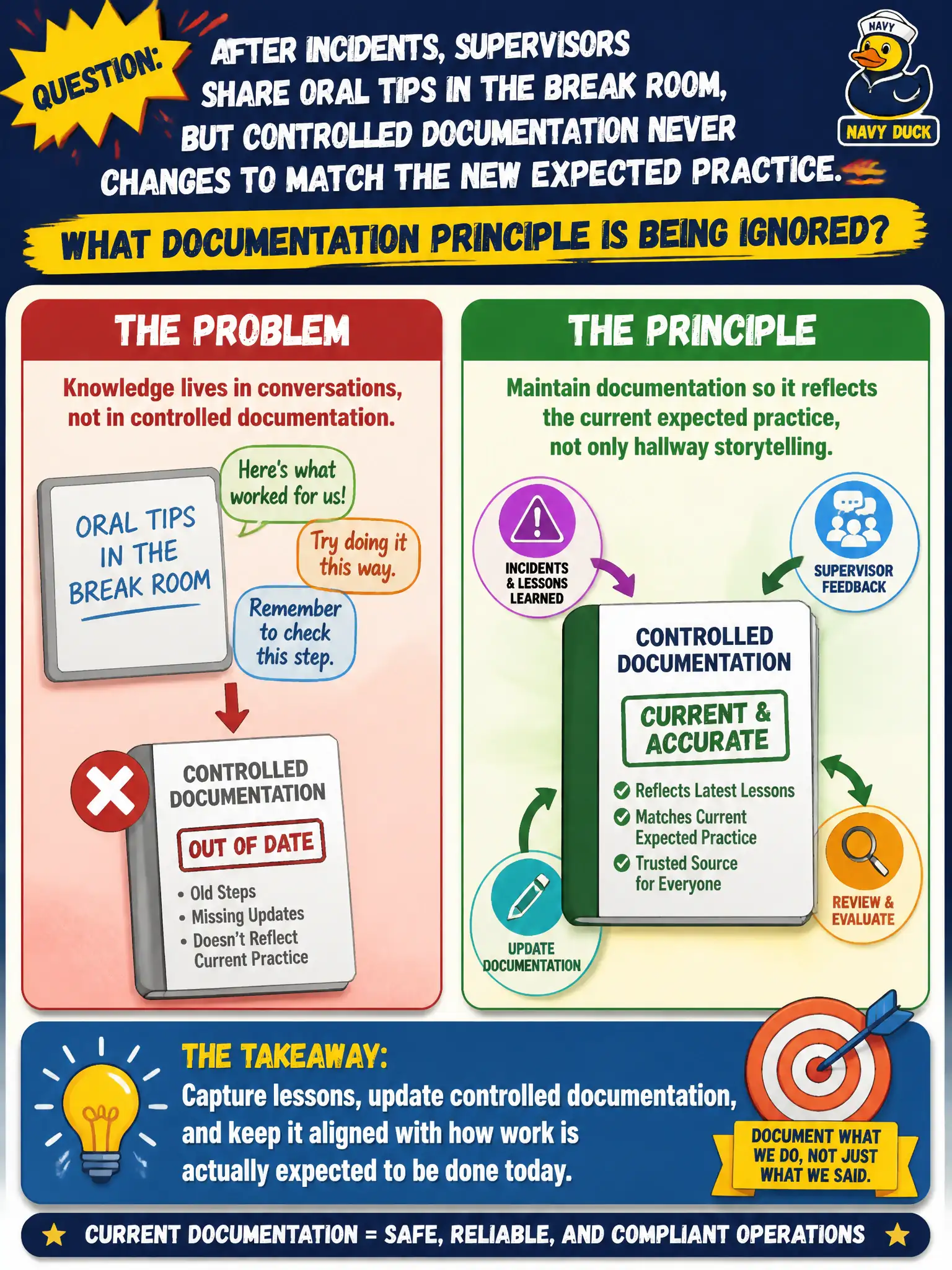 To Create an exciting colorful infographic that explains the concepts in the question: Question: After incidents, supervisors share oral tips in the break room, but controlled documentation never changes to match the new expected practice. What documentation principle is being ignored? Correct Answer: Maintain documentation so it reflects the current expected practice, not only hallway storytelling Put EVERY visible label in double quotes. No people. No A/B/C/D letters. In one of the four corners put a little "Navy Duck".